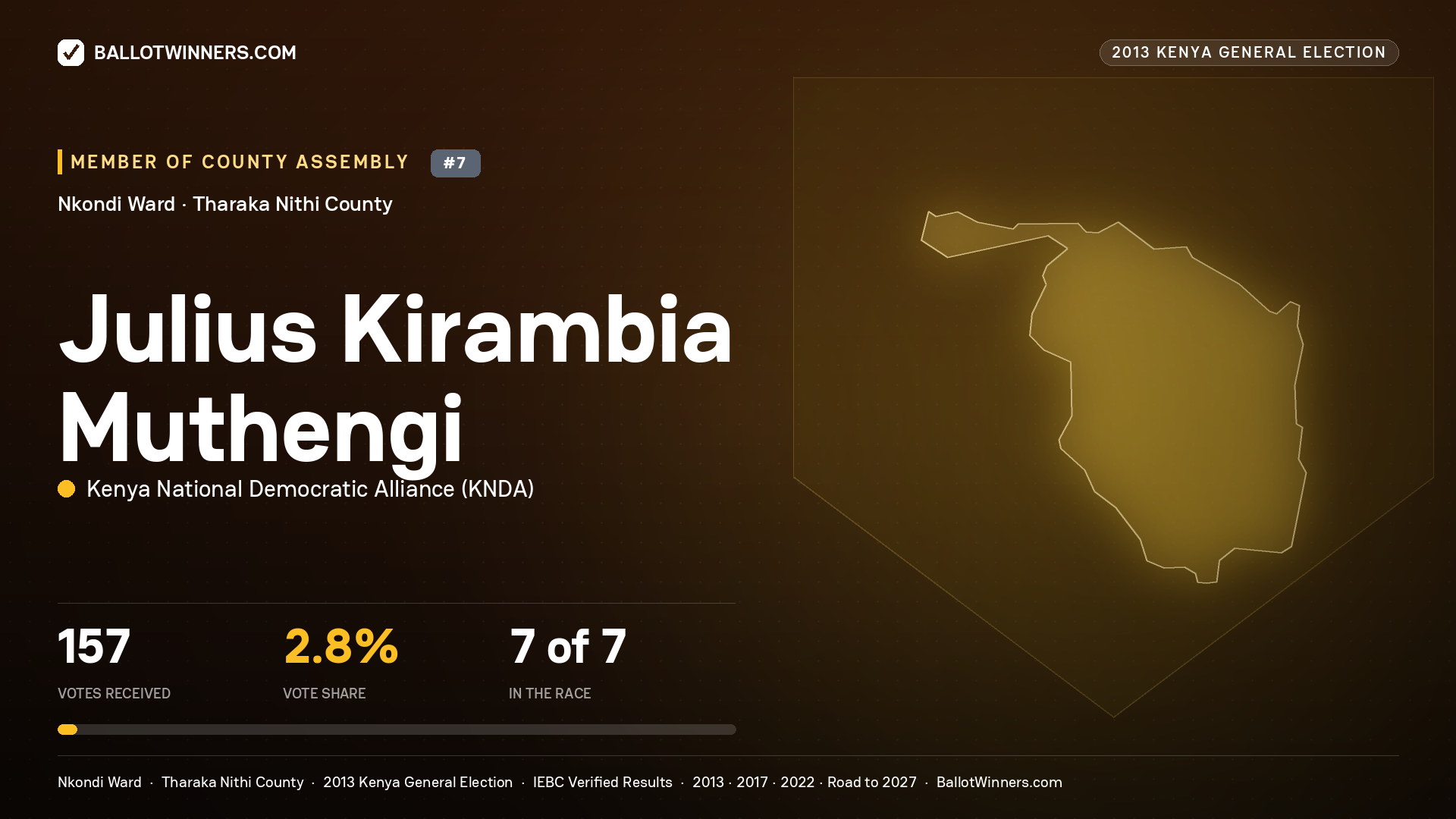 JULIUS KIRAMBIA MUTHENGI, contested Member of County Assembly for NKONDI, 157 votes, 2013 Kenya general election.