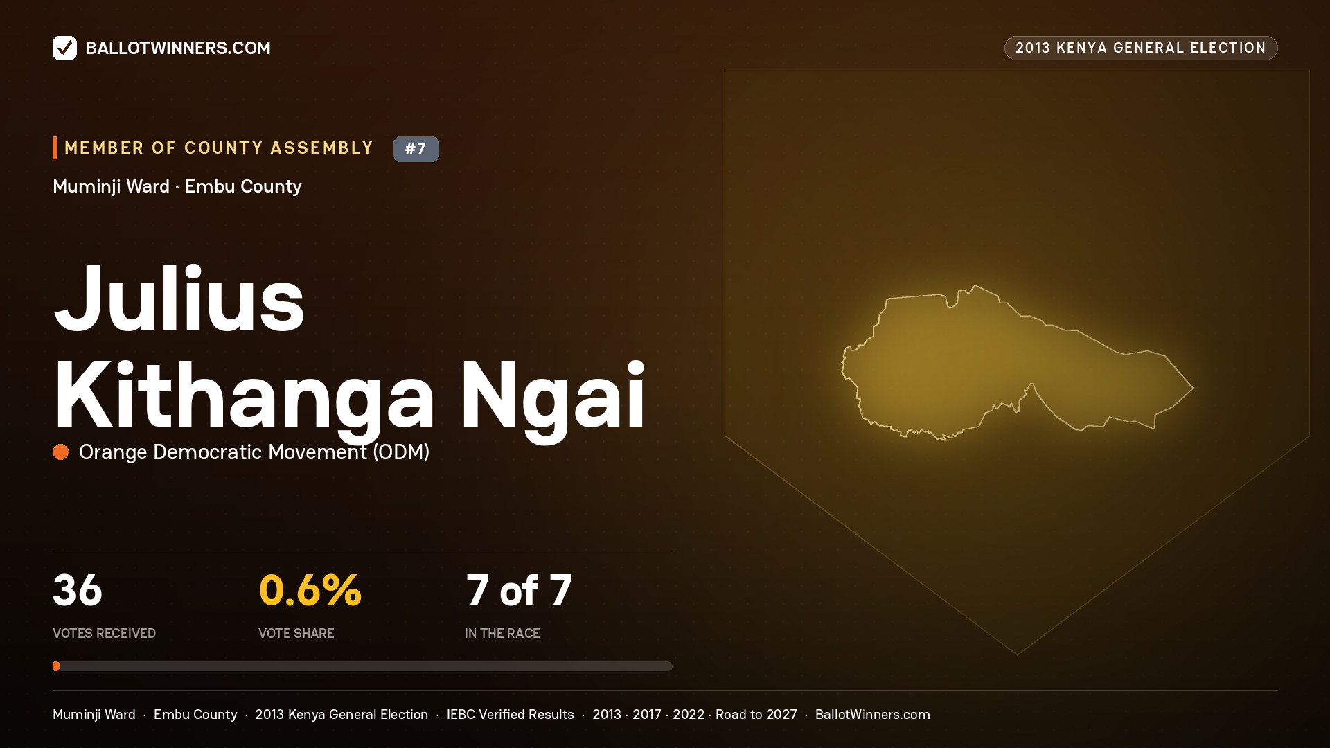 JULIUS KITHANGA NGAI, contested Member of County Assembly for MUMINJI, 36 votes, 2013 Kenya general election.
