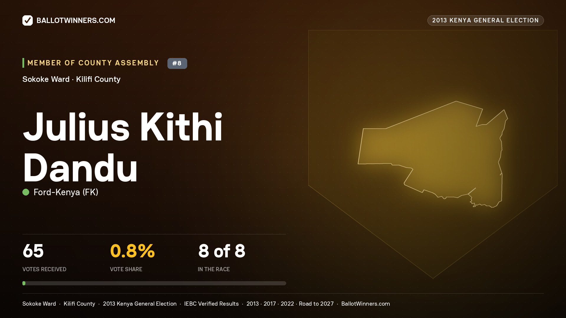JULIUS KITHI DANDU, contested Member of County Assembly for SOKOKE, 65 votes, 2013 Kenya general election.