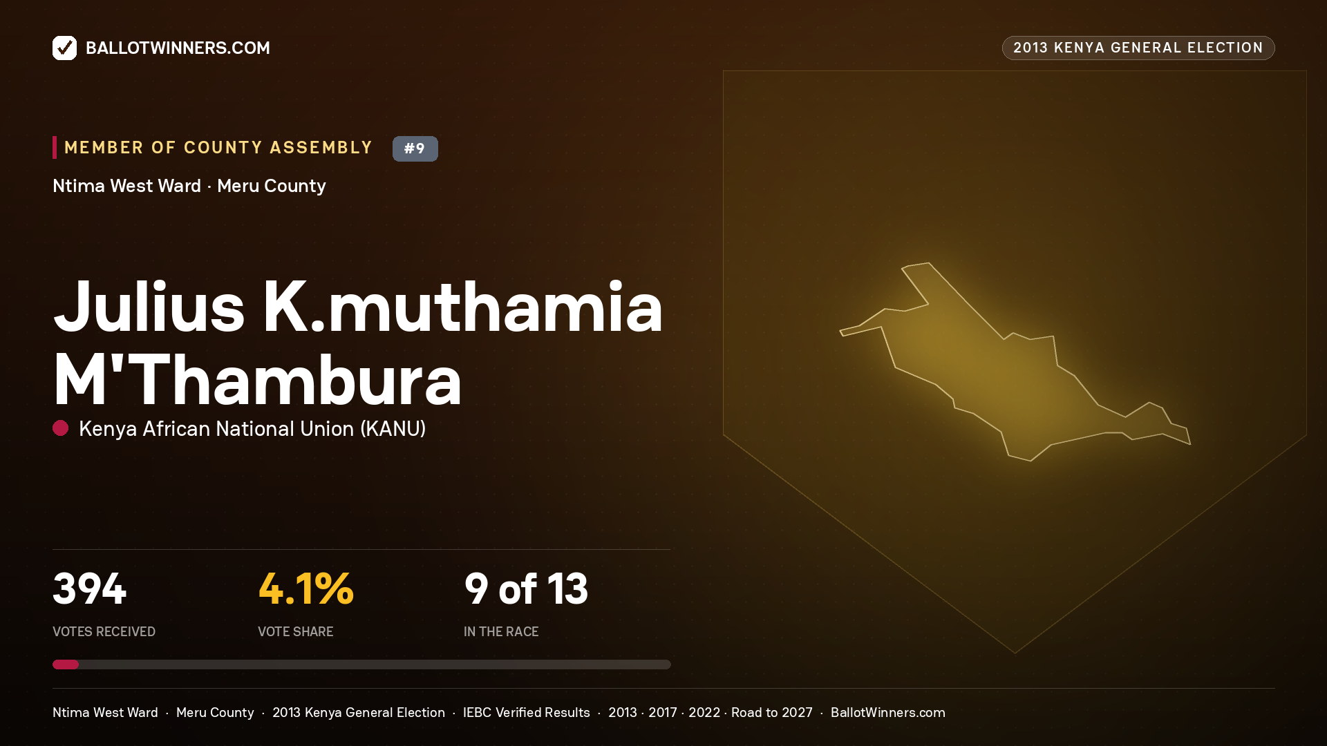 JULIUS K.MUTHAMIA M'THAMBURA, contested Member of County Assembly for NTIMA WEST, 394 votes, 2013 Kenya general election.