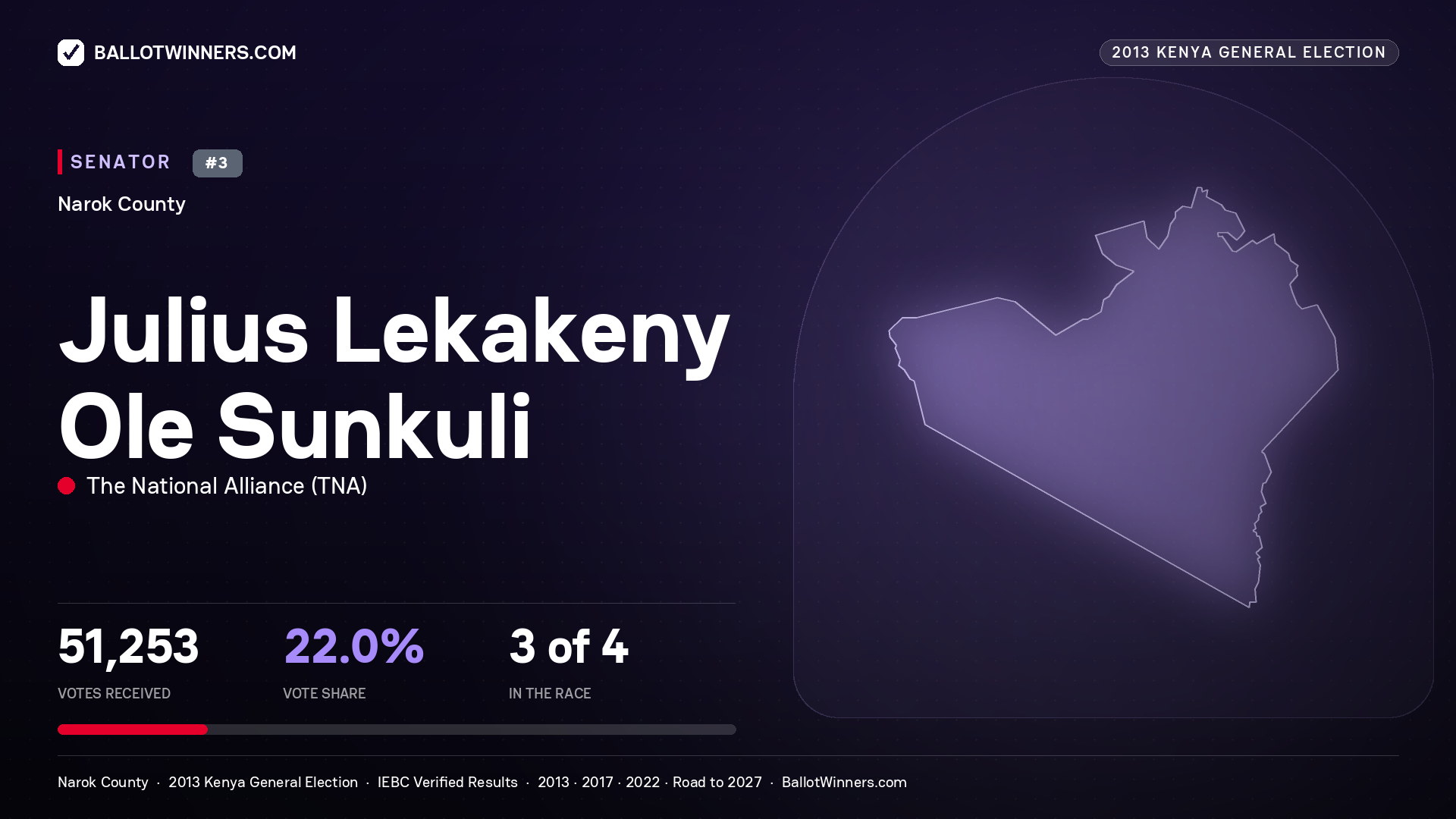 JULIUS LEKAKENY OLE SUNKULI, contested Senator for NAROK, 51,253 votes, 2013 Kenya general election.
