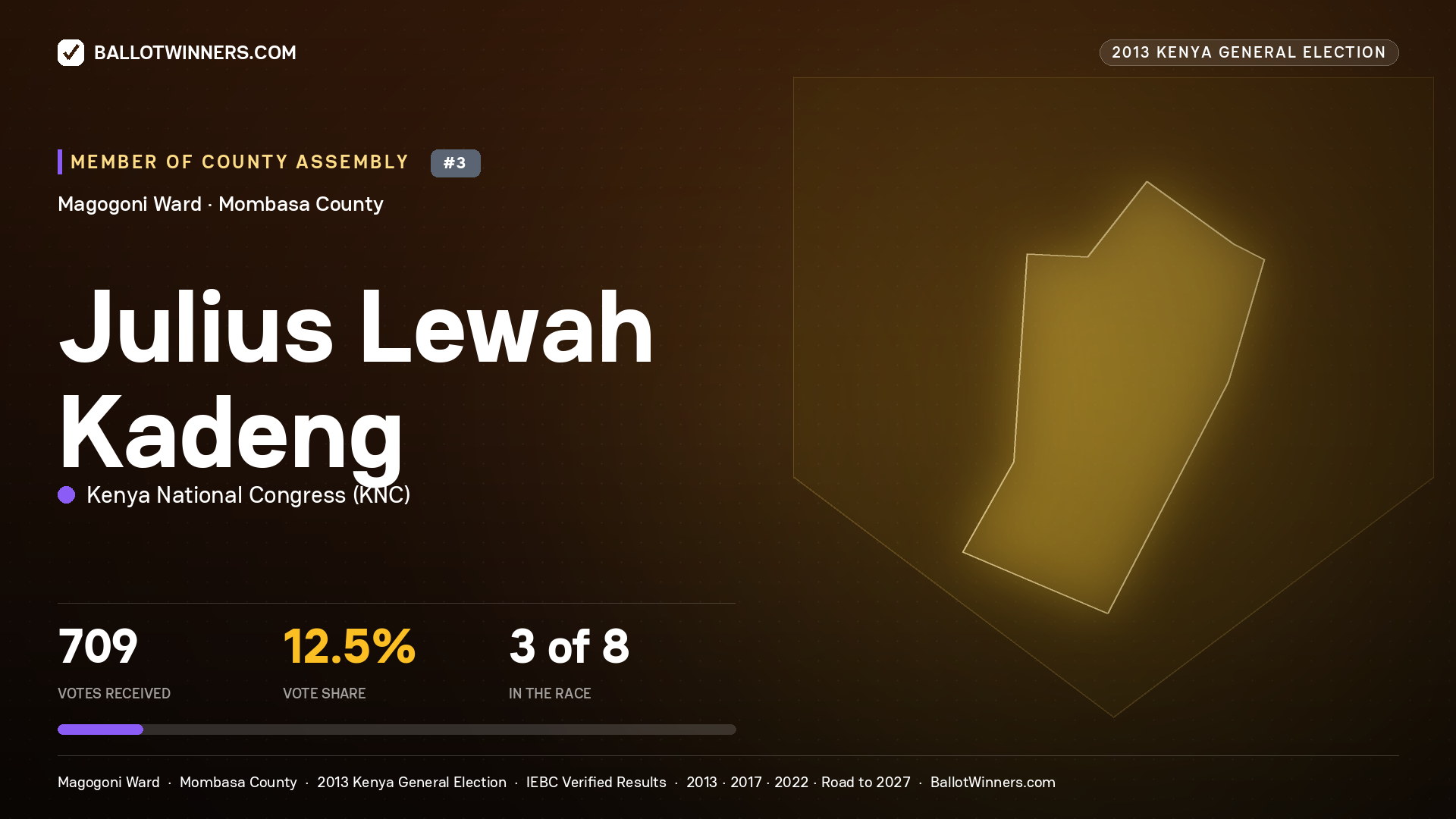 JULIUS LEWAH KADENG, contested Member of County Assembly for MAGOGONI, 709 votes, 2013 Kenya general election.