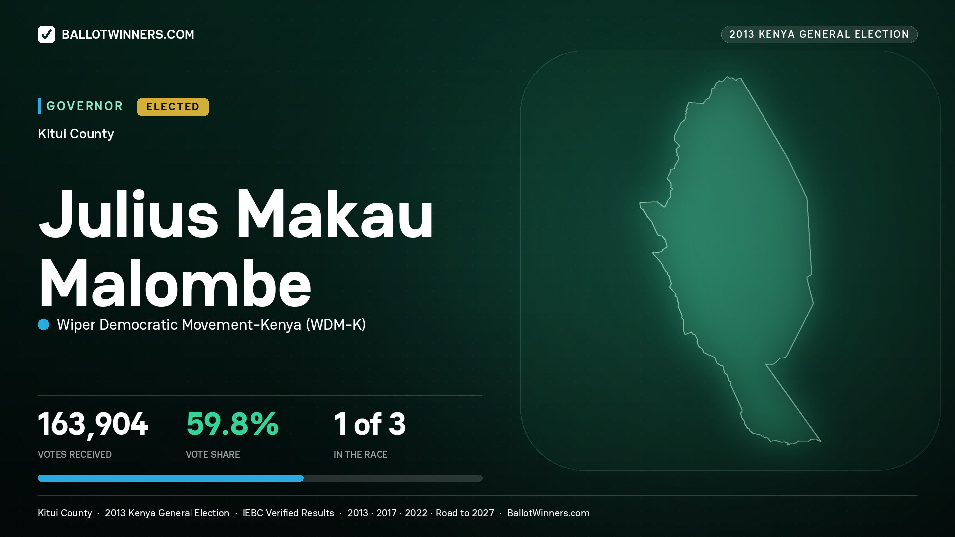 JULIUS MAKAU MALOMBE, WIPER DEMOCRATIC MOVEMENT- KENYA, elected Governor for KITUI, 163,904 votes, 2013 Kenya general election.
