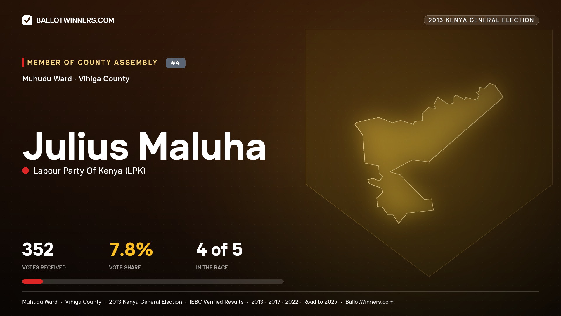 JULIUS MALUHA, contested Member of County Assembly for MUHUDU, 352 votes, 2013 Kenya general election.