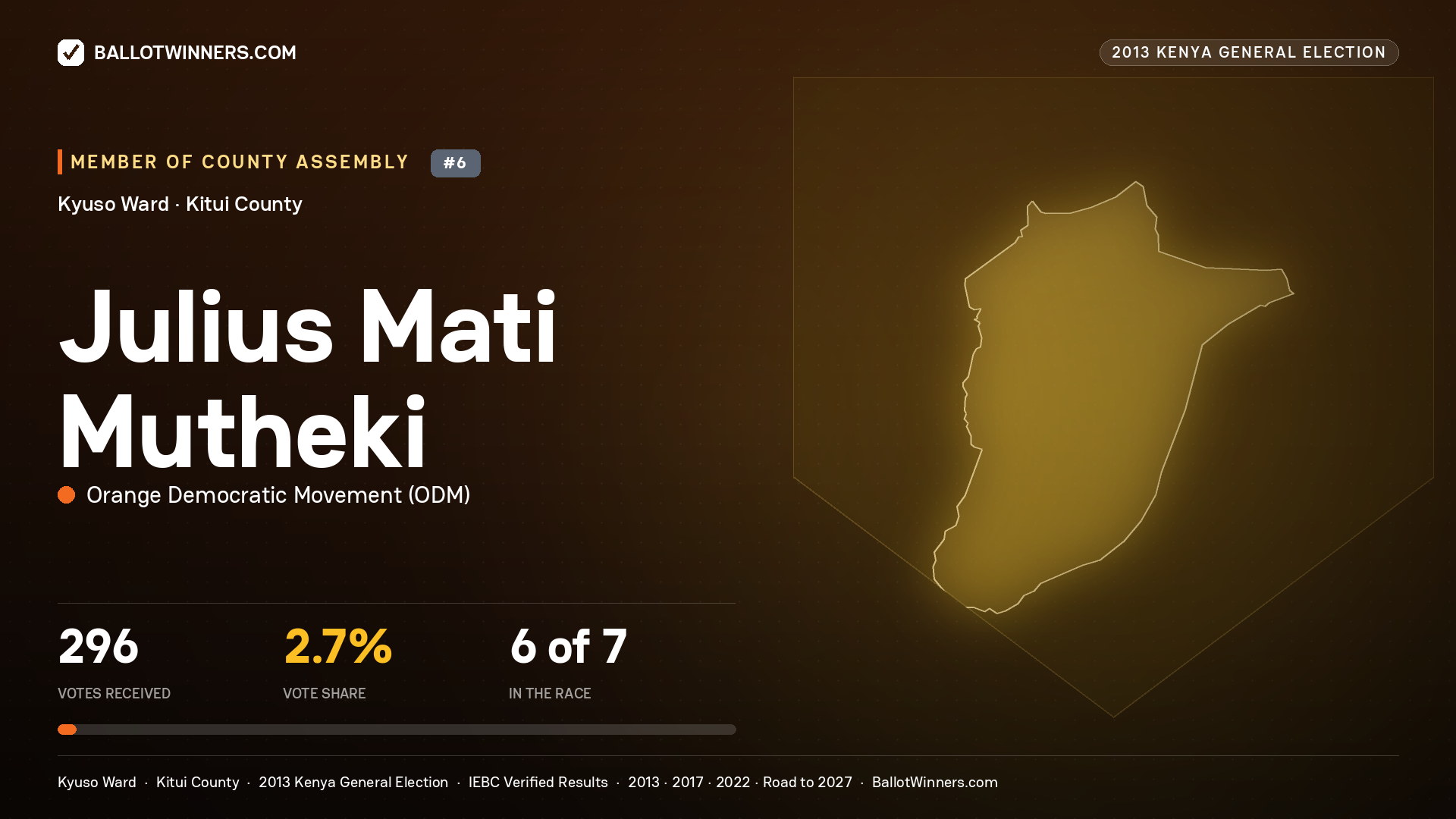 JULIUS MATI MUTHEKI, contested Member of County Assembly for KYUSO, 296 votes, 2013 Kenya general election.