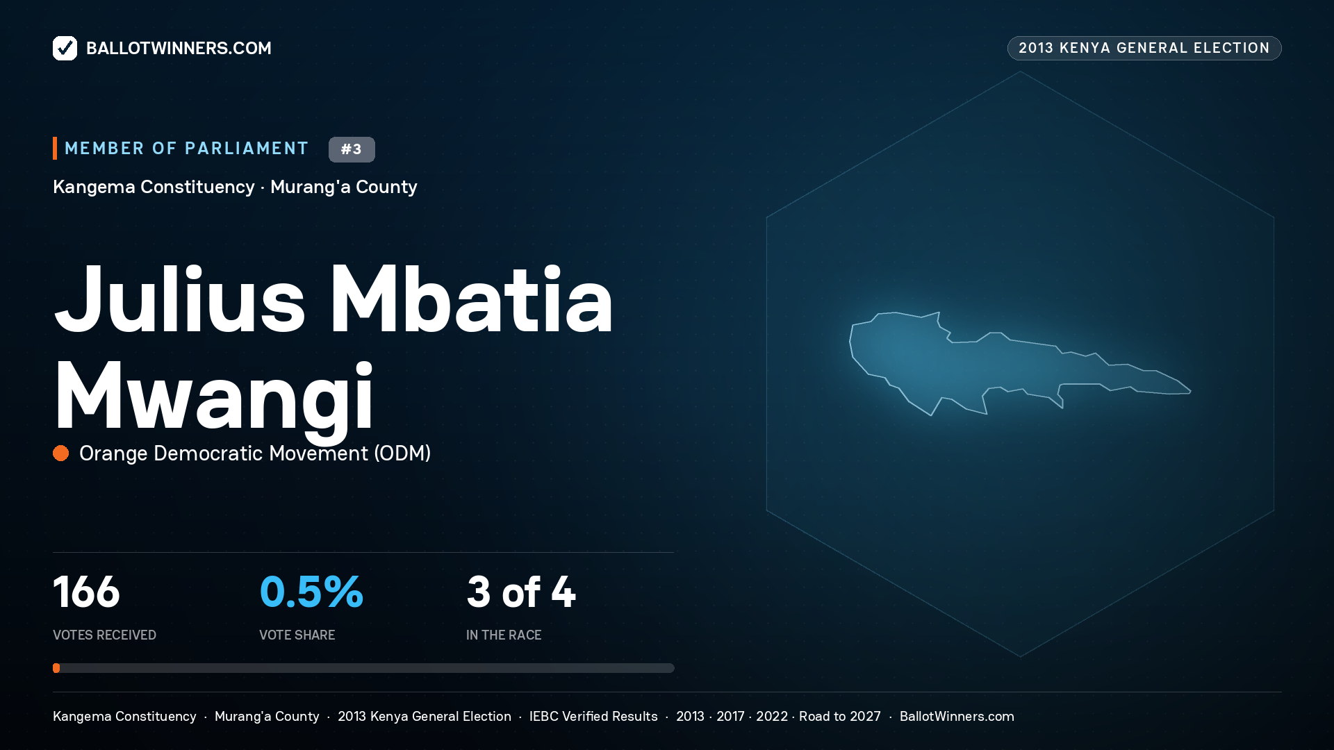 JULIUS MBATIA MWANGI, contested Member of Parliament for KANGEMA, 166 votes, 2013 Kenya general election.
