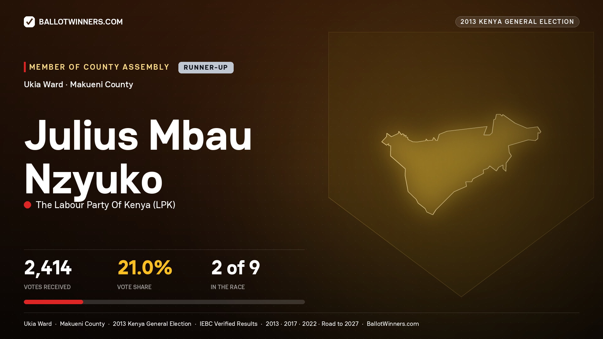 JULIUS MBAU NZYUKO, contested Member of County Assembly for UKIA, 2,414 votes, 2013 Kenya general election.