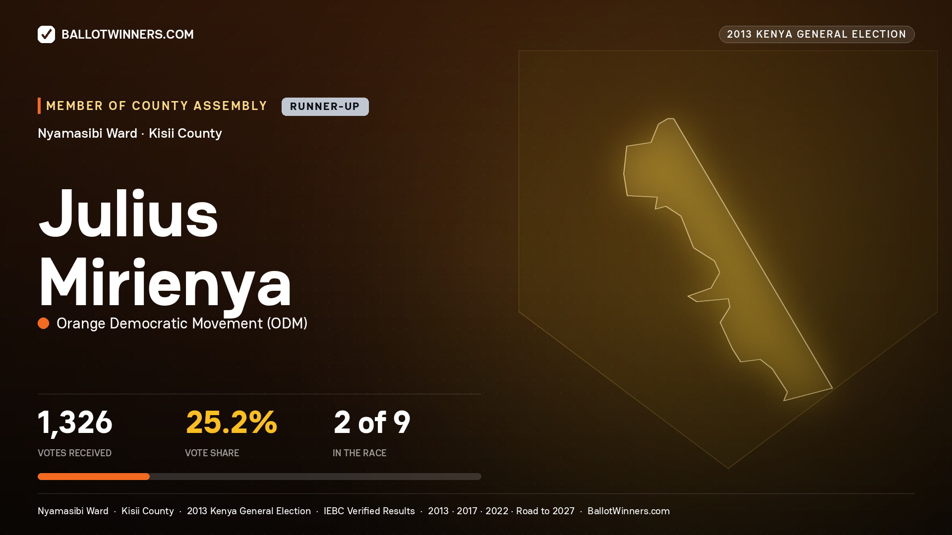JULIUS MIRIENYA, contested Member of County Assembly for NYAMASIBI, 1,326 votes, 2013 Kenya general election.