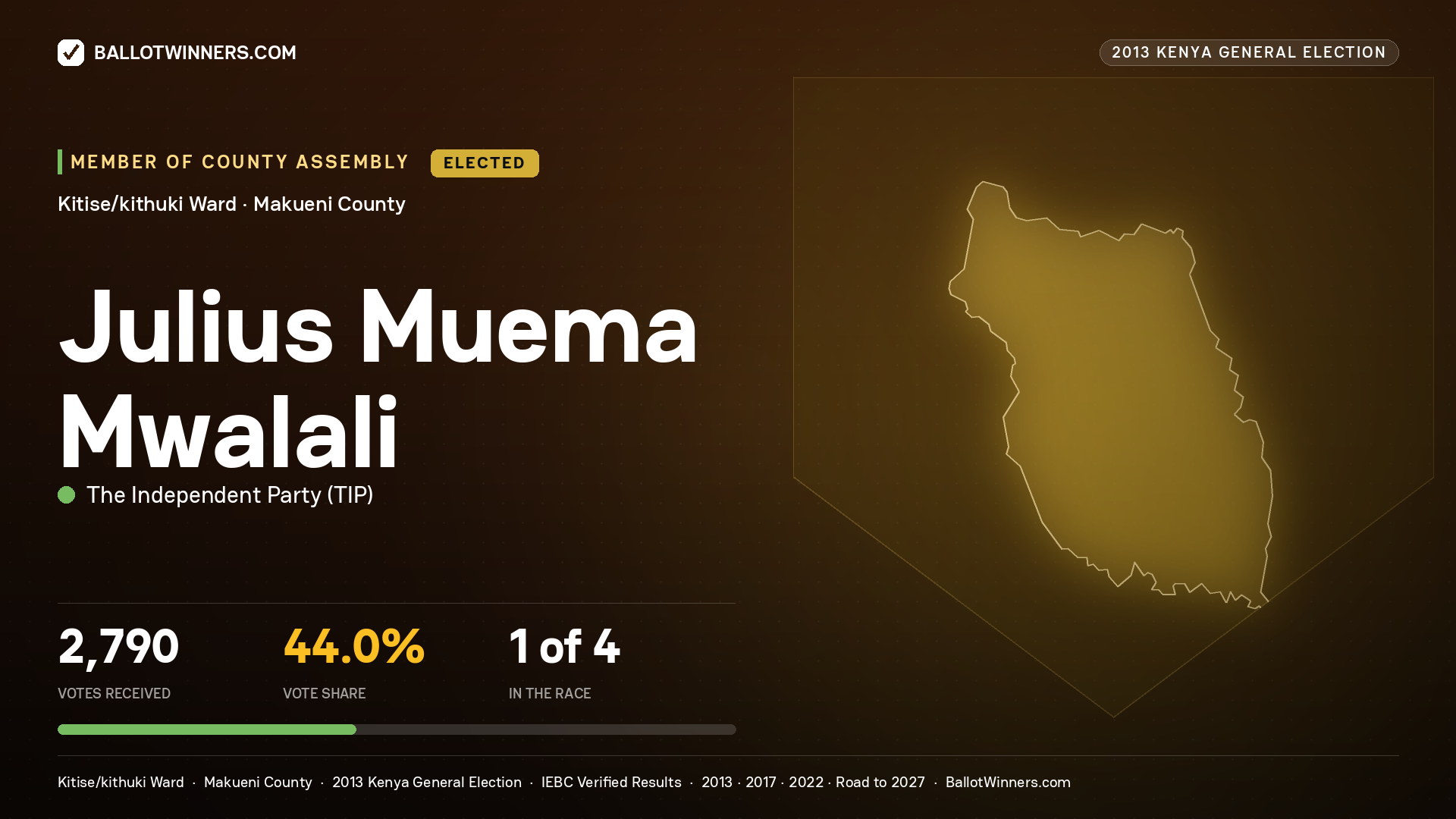 JULIUS MUEMA MWALALI, elected Member of County Assembly for KITISE/KITHUKI, 2,790 votes, 2013 Kenya general election.