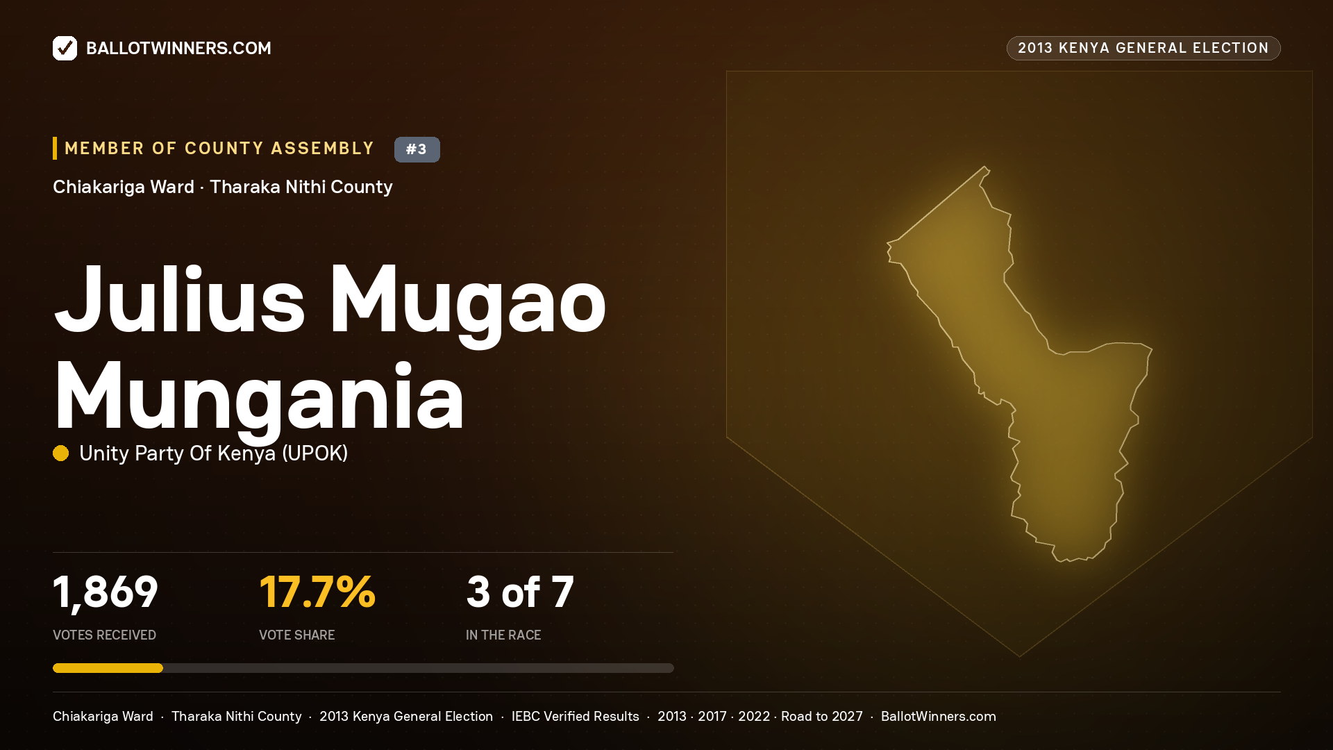 JULIUS MUGAO MUNGANIA, contested Member of County Assembly for CHIAKARIGA, 1,869 votes, 2013 Kenya general election.