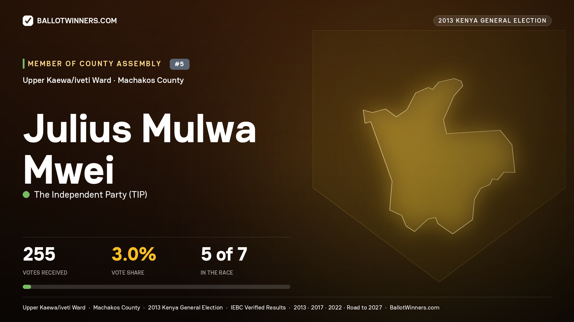 JULIUS MULWA MWEI, contested Member of County Assembly for UPPER KAEWA/IVETI, 255 votes, 2013 Kenya general election.