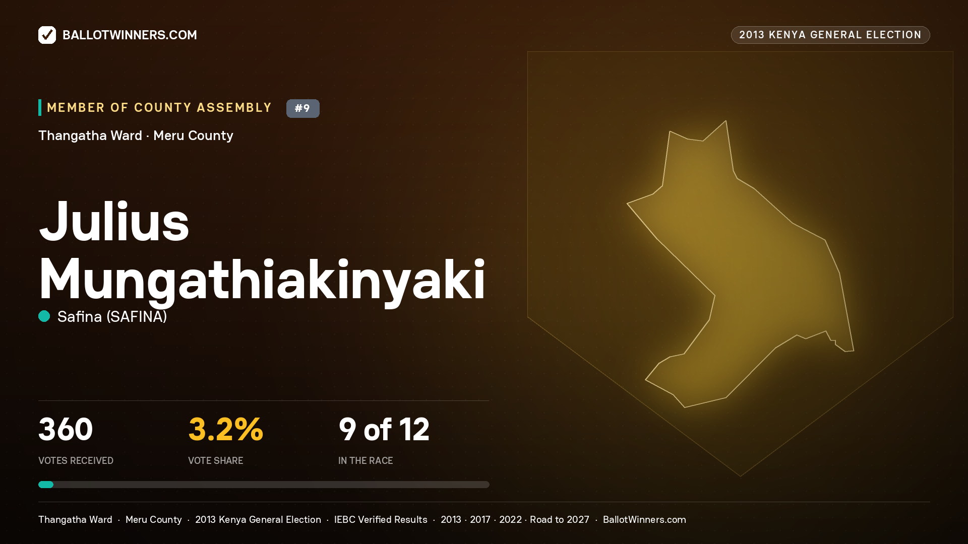 JULIUS MUNGATHIAKINYAKI, contested Member of County Assembly for THANGATHA, 360 votes, 2013 Kenya general election.