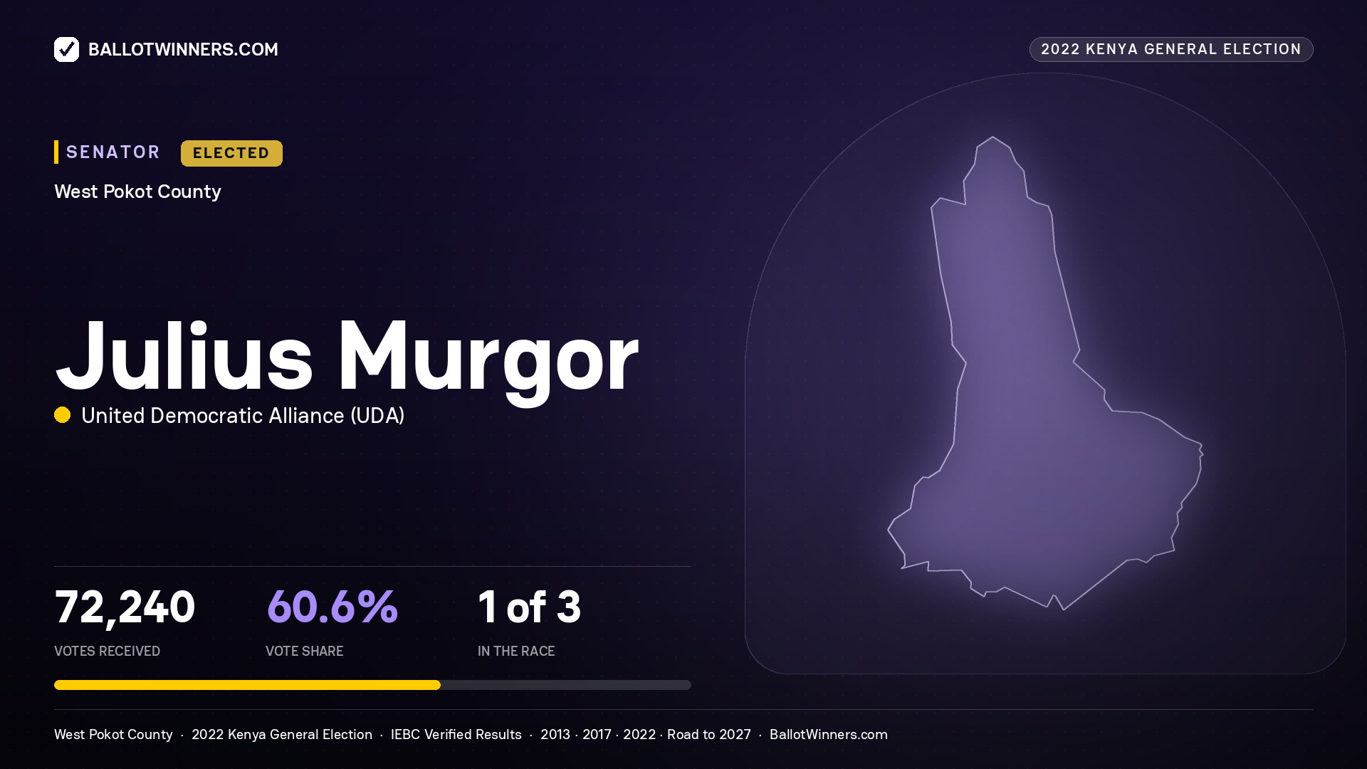 Julius Murgor, United Democratic Alliance, elected Senator for WEST POKOT, 72,240 votes, 2022 Kenya general election.
