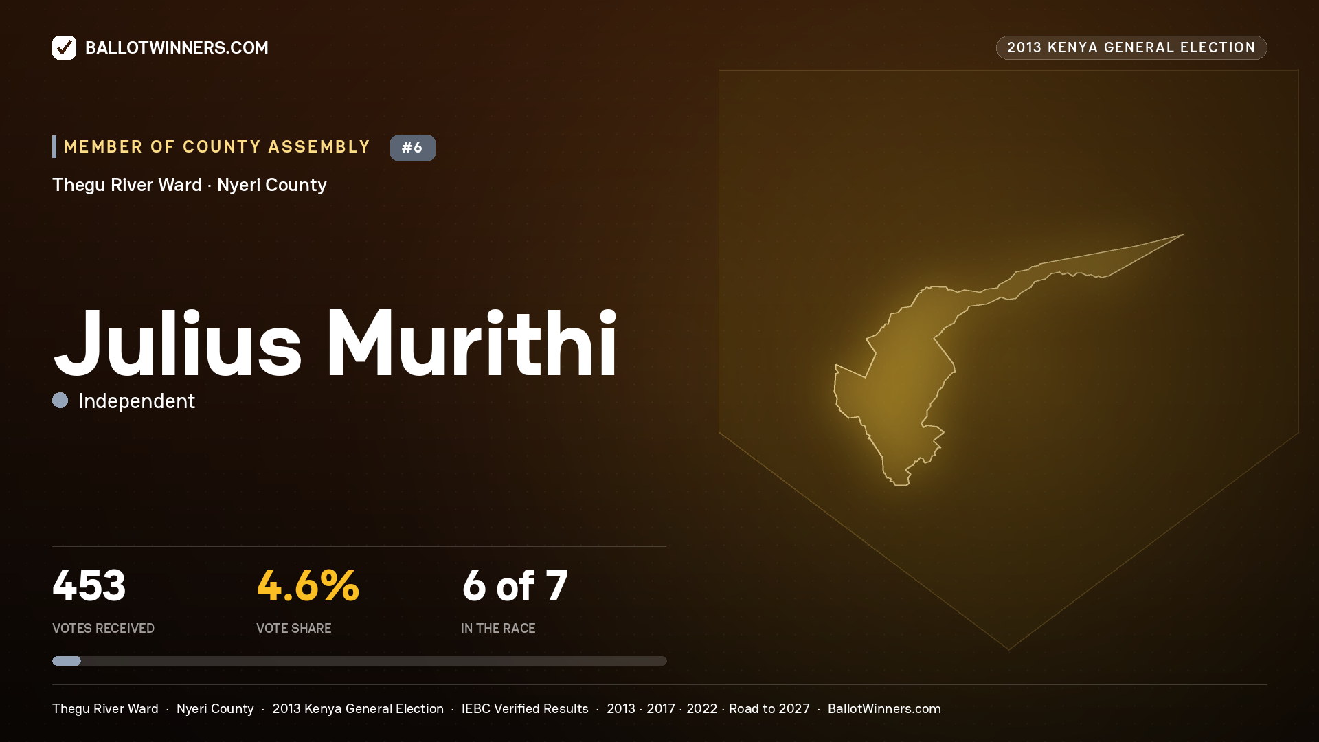 JULIUS MURITHI, contested Member of County Assembly for THEGU RIVER, 453 votes, 2013 Kenya general election.