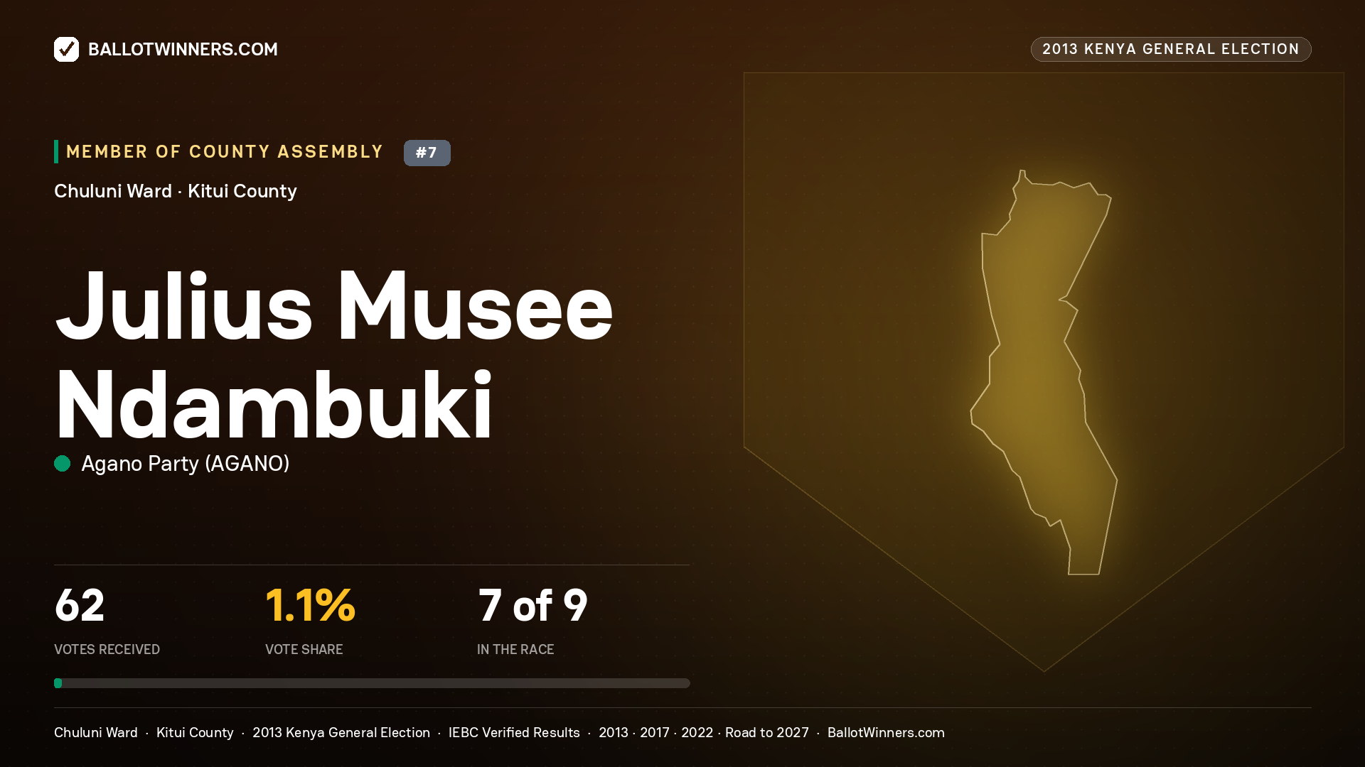 JULIUS MUSEE NDAMBUKI, contested Member of County Assembly for CHULUNI, 62 votes, 2013 Kenya general election.