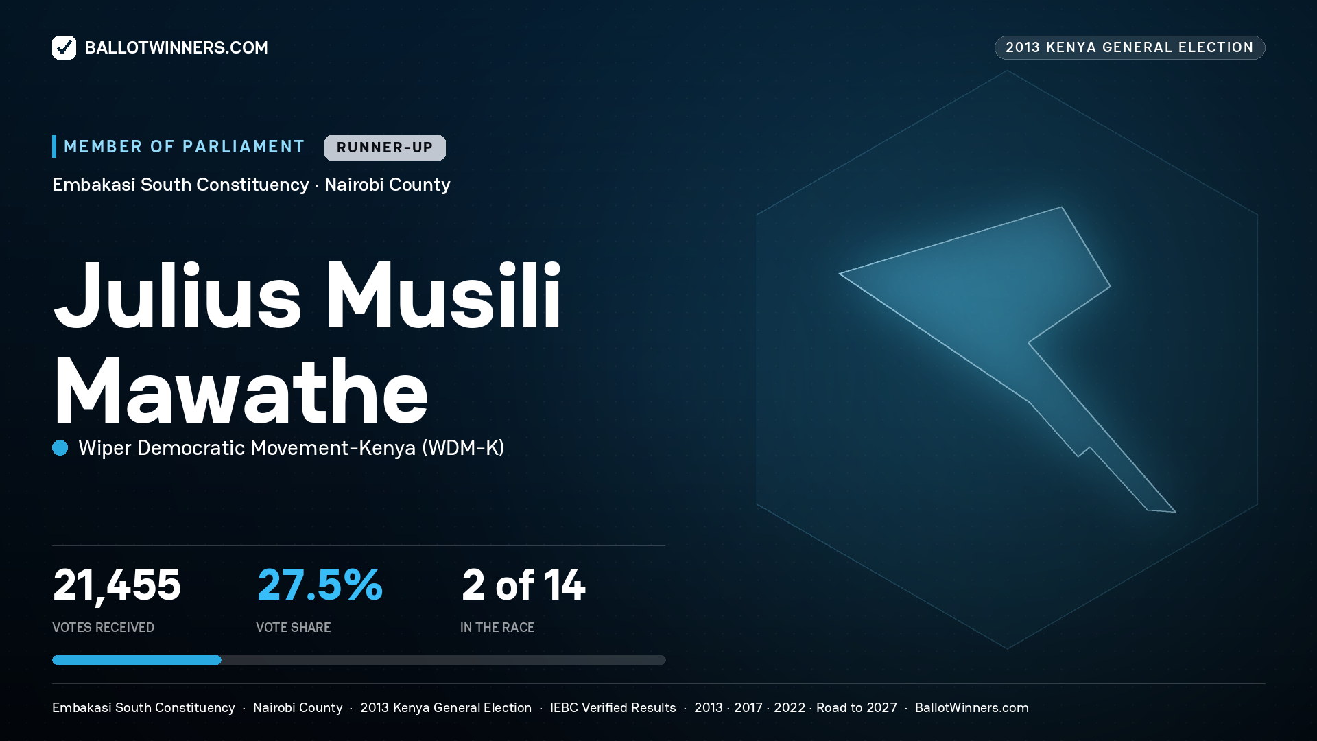 JULIUS MUSILI MAWATHE, contested Member of Parliament for EMBAKASI
SOUTH, 21,455 votes, 2013 Kenya general election.