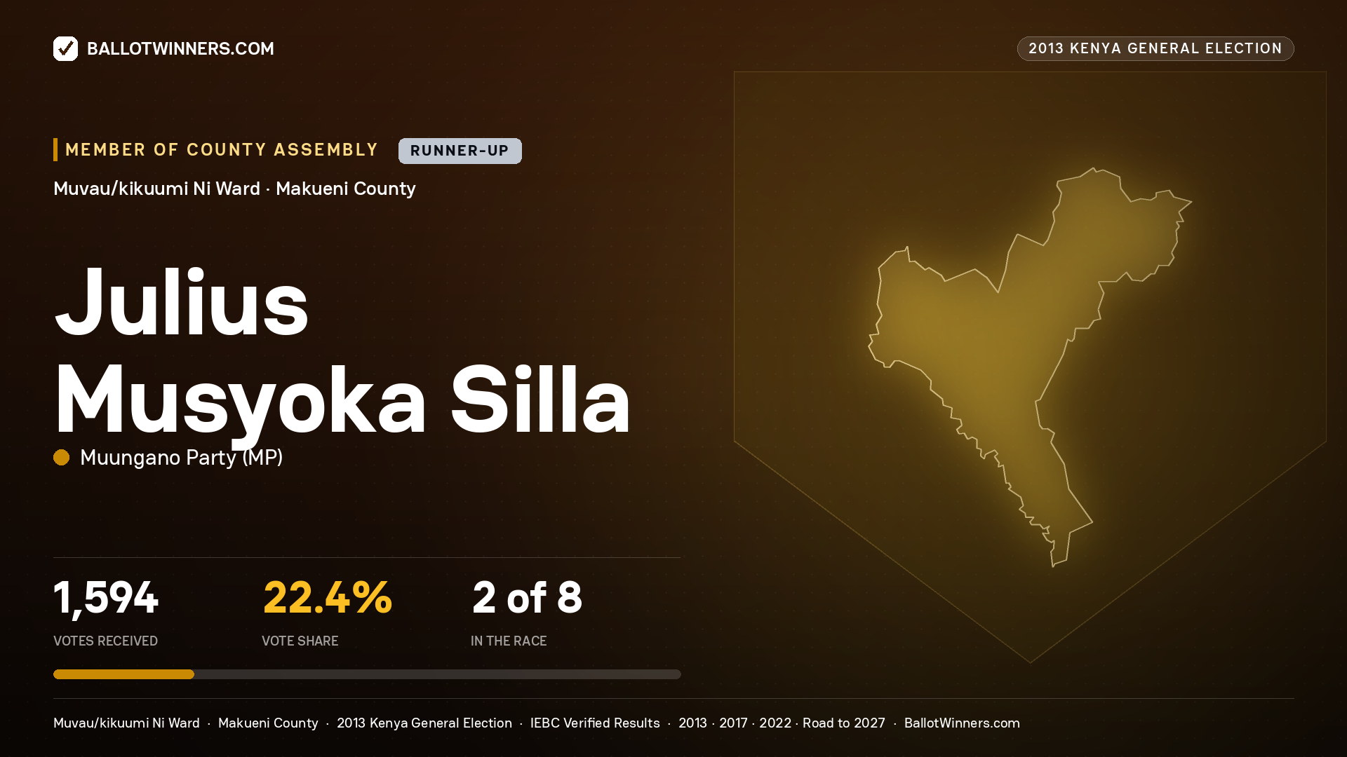 JULIUS MUSYOKA SILLA, contested Member of County Assembly for MUVAU/KIKUUMI NI, 1,594 votes, 2013 Kenya general election.
