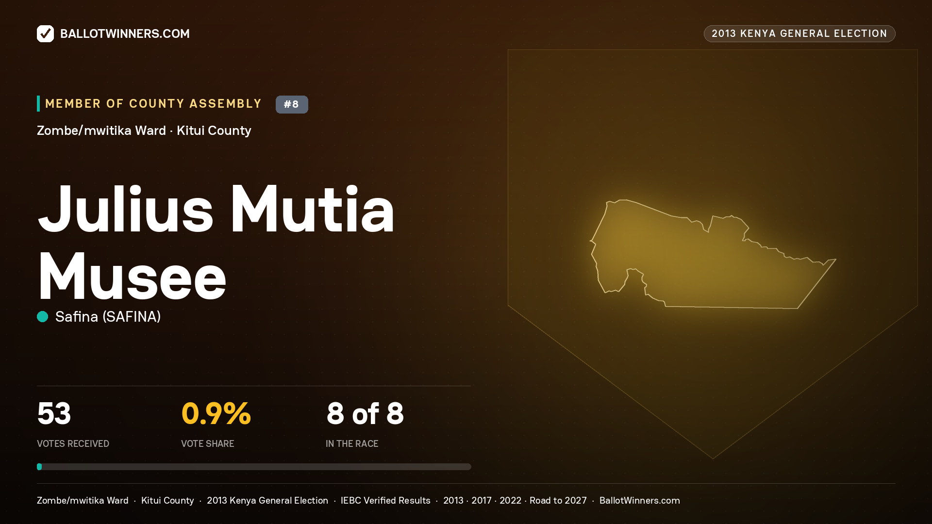 JULIUS MUTIA MUSEE, contested Member of County Assembly for ZOMBE/MWITIKA, 53 votes, 2013 Kenya general election.