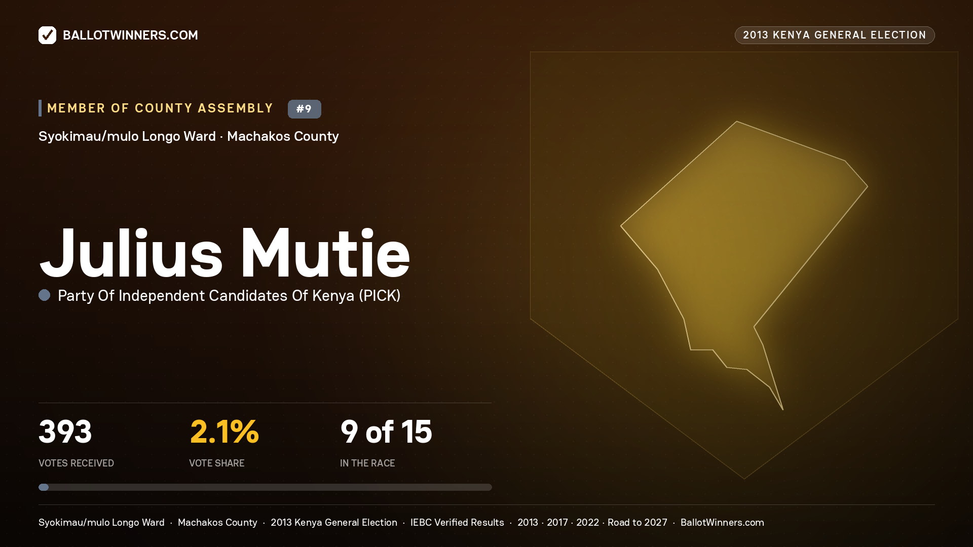 JULIUS MUTIE, contested Member of County Assembly for SYOKIMAU/MULO LONGO, 393 votes, 2013 Kenya general election.