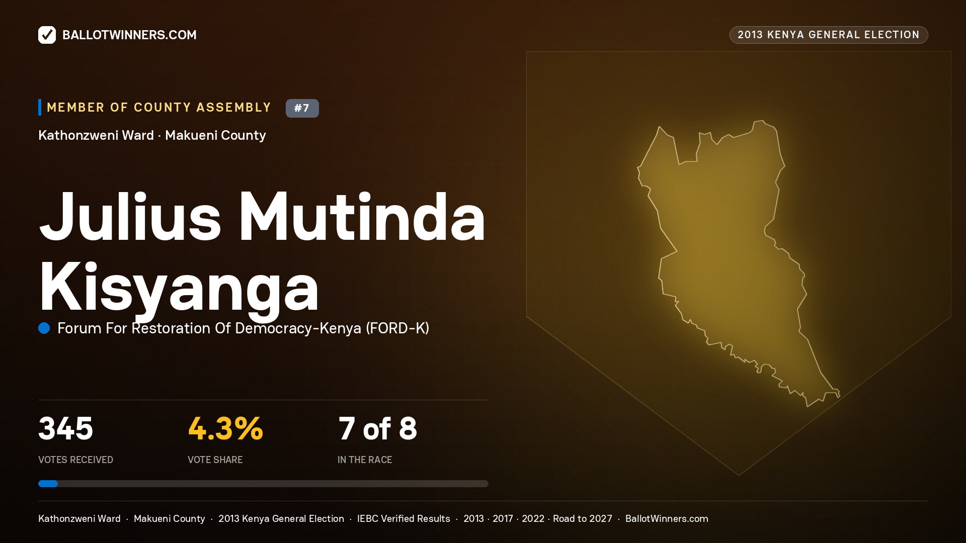 JULIUS MUTINDA KISYANGA, contested Member of County Assembly for KATHONZWENI, 345 votes, 2013 Kenya general election.