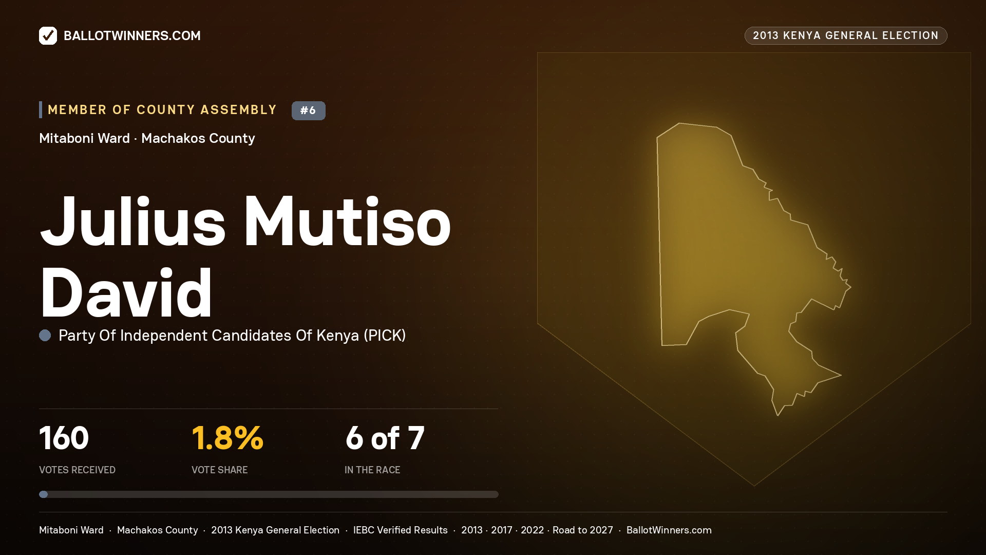 JULIUS MUTISO DAVID, contested Member of County Assembly for MITABONI, 160 votes, 2013 Kenya general election.