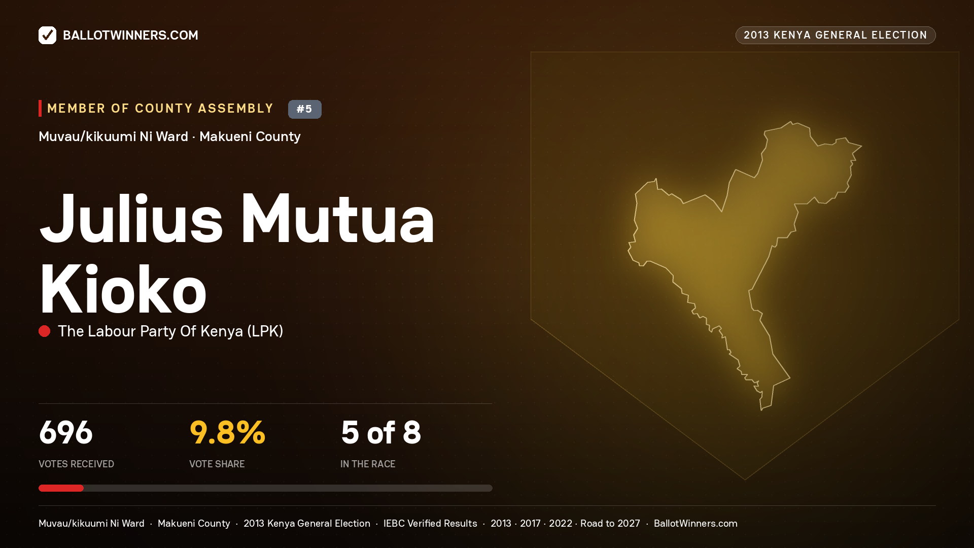 JULIUS MUTUA KIOKO, contested Member of County Assembly for MUVAU/KIKUUMI NI, 696 votes, 2013 Kenya general election.
