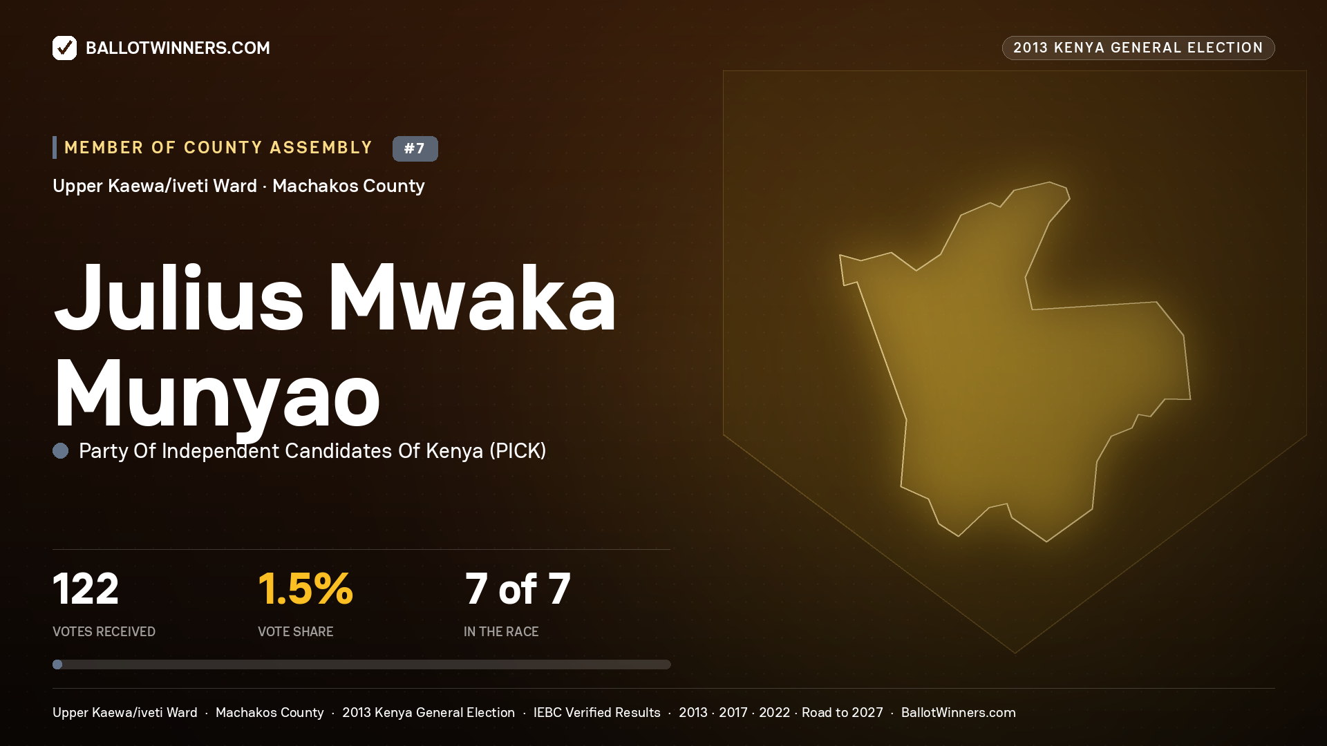 JULIUS MWAKA MUNYAO, contested Member of County Assembly for UPPER KAEWA/IVETI, 122 votes, 2013 Kenya general election.