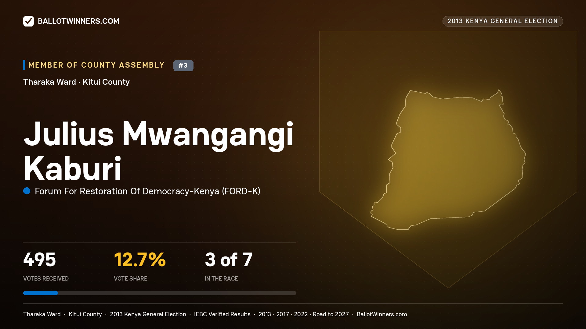JULIUS MWANGANGI KABURI, contested Member of County Assembly for THARAKA, 495 votes, 2013 Kenya general election.
