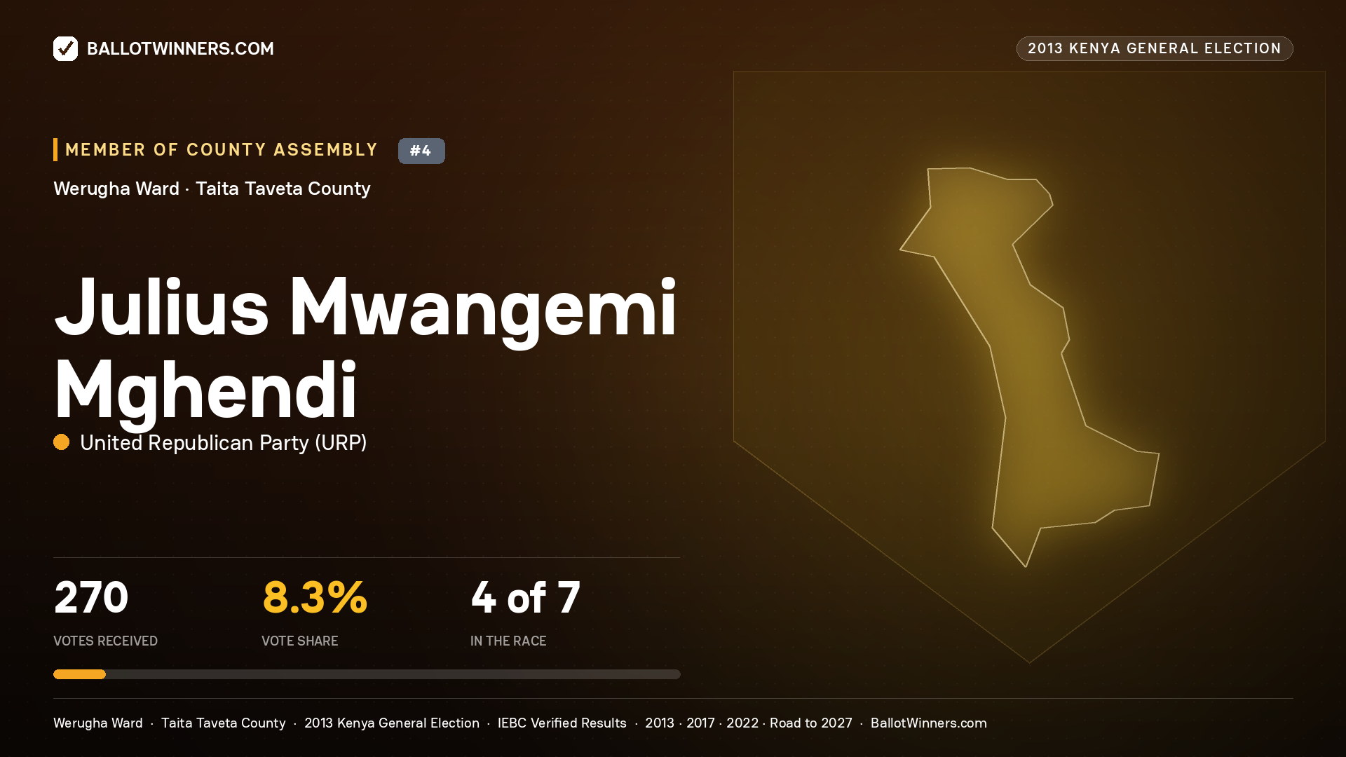 JULIUS MWANGEMI MGHENDI, contested Member of County Assembly for WERUGHA, 270 votes, 2013 Kenya general election.
