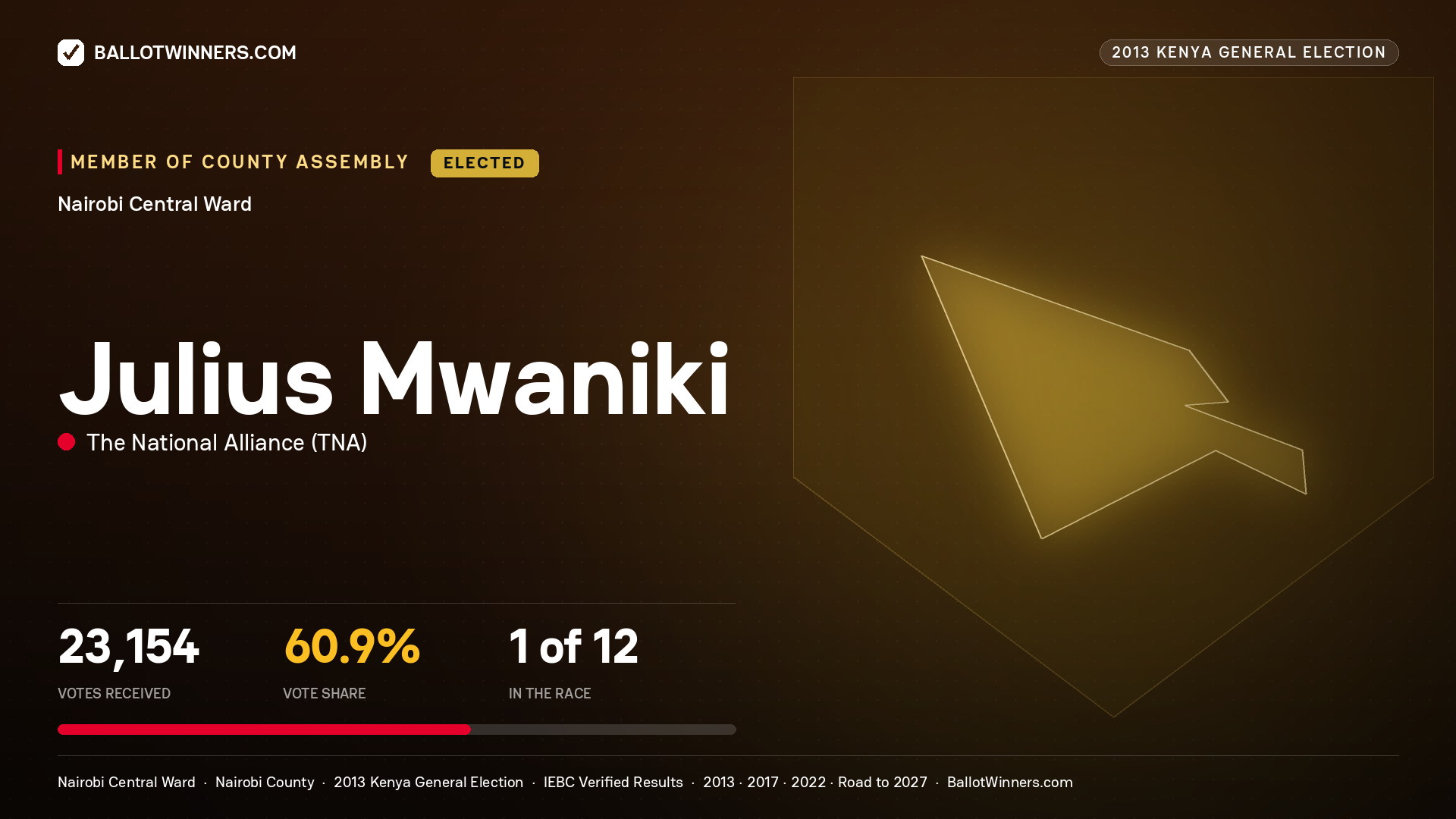 JULIUS MWANIKI, elected Member of County Assembly for NAIROBI CENTRAL, 23,154 votes, 2013 Kenya general election.
