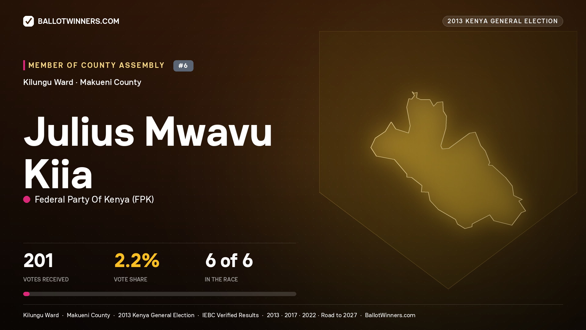 JULIUS MWAVU KIIA, contested Member of County Assembly for KILUNGU, 201 votes, 2013 Kenya general election.