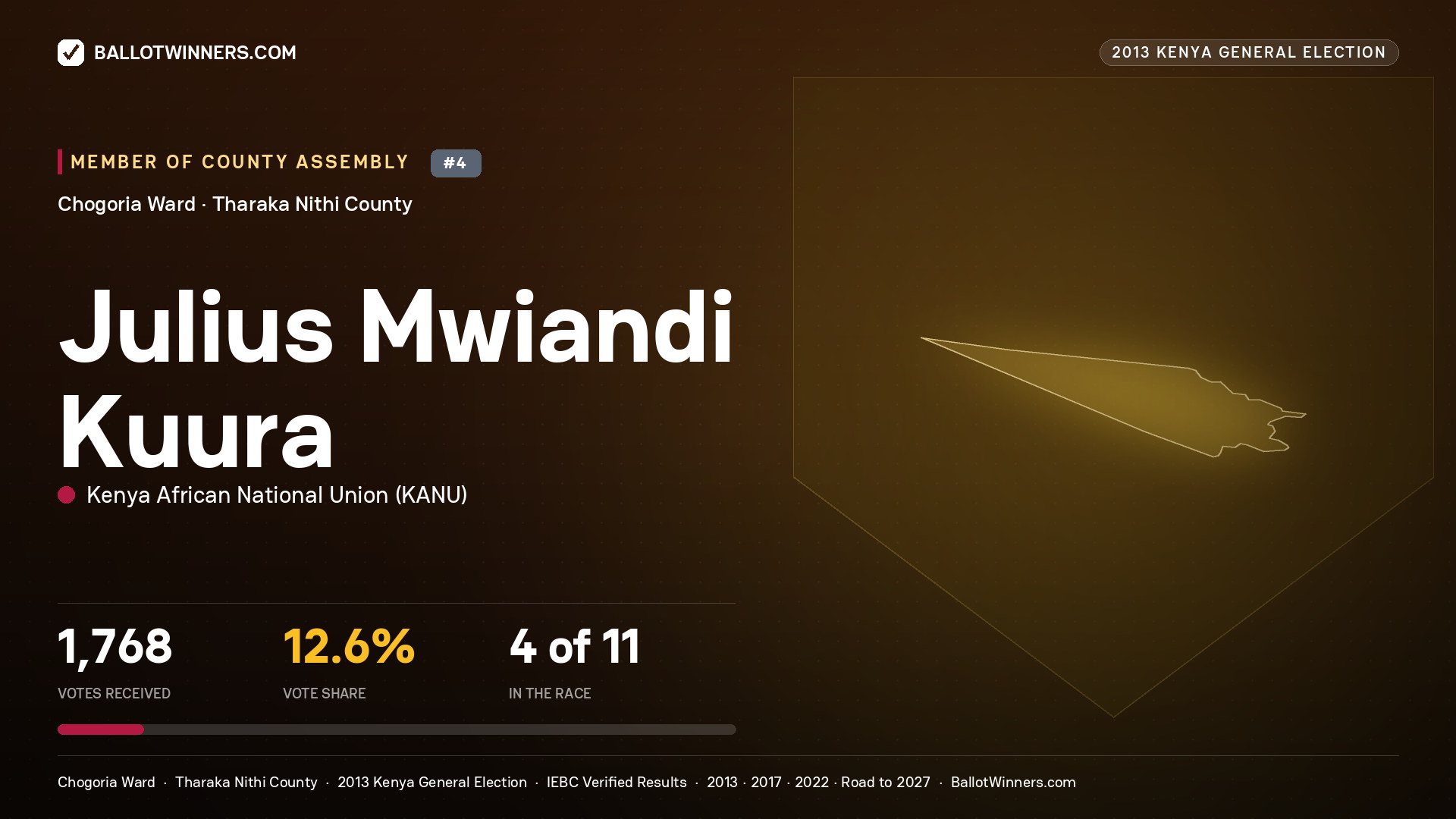 JULIUS MWIANDI KUURA, contested Member of County Assembly for CHOGORIA, 1,768 votes, 2013 Kenya general election.