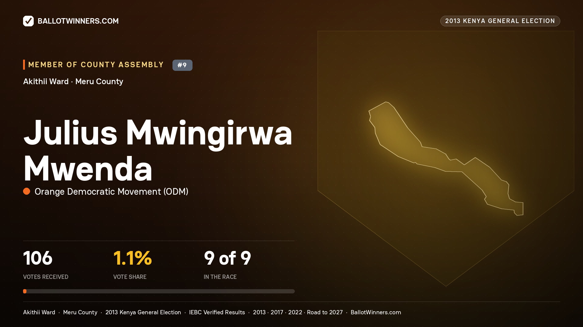 JULIUS MWINGIRWA MWENDA, contested Member of County Assembly for AKITHII, 106 votes, 2013 Kenya general election.