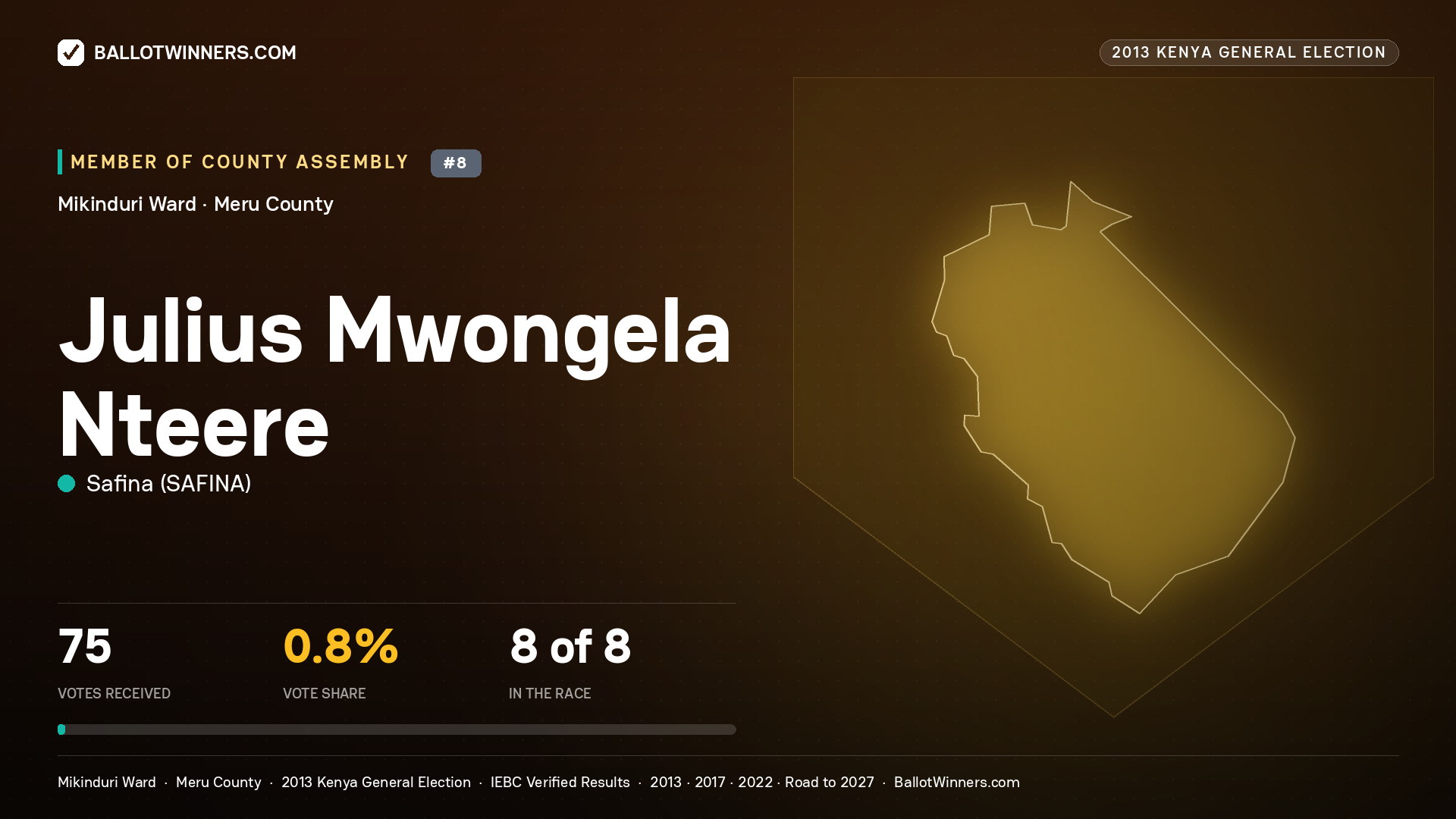 JULIUS MWONGELA NTEERE, contested Member of County Assembly for MIKINDURI, 75 votes, 2013 Kenya general election.