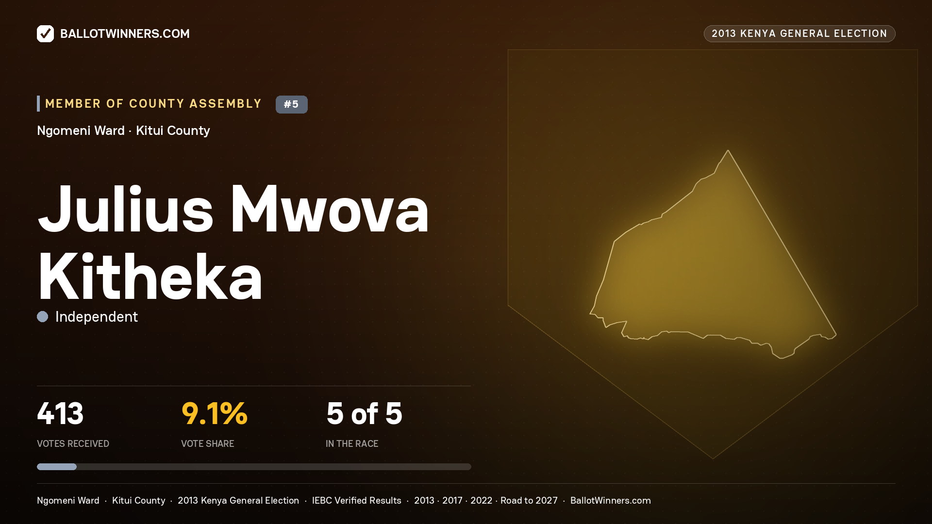 JULIUS MWOVA KITHEKA, contested Member of County Assembly for NGOMENI, 413 votes, 2013 Kenya general election.