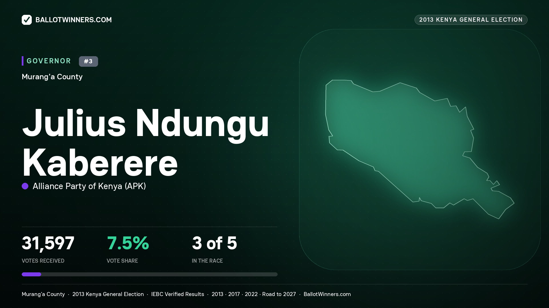 JULIUS NDUNGU KABERERE, ALLIANCE PARTY OF KENYA, contested Governor for MURANG'A, 31,597 votes, 2013 Kenya general election.