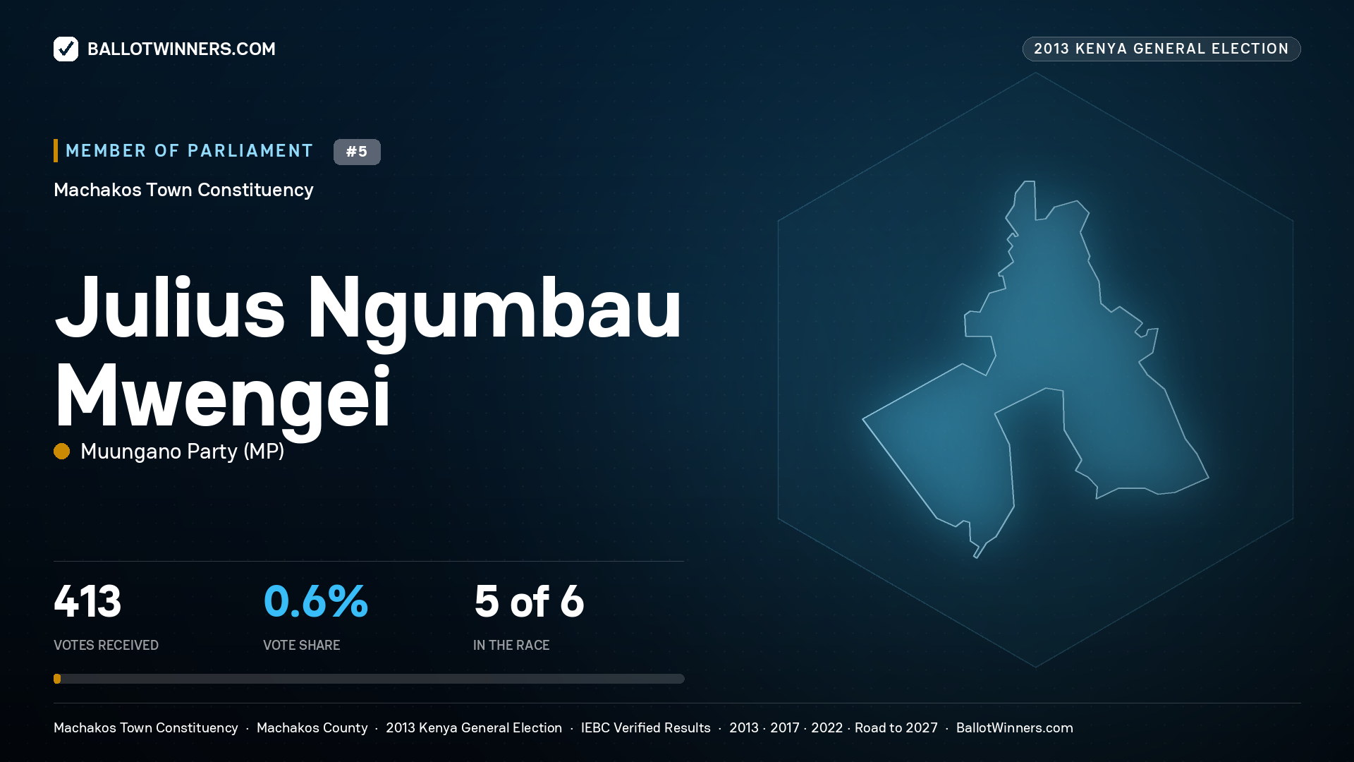 JULIUS NGUMBAU
MWENGEI, contested Member of Parliament for MACHAKOS
TOWN, 413 votes, 2013 Kenya general election.