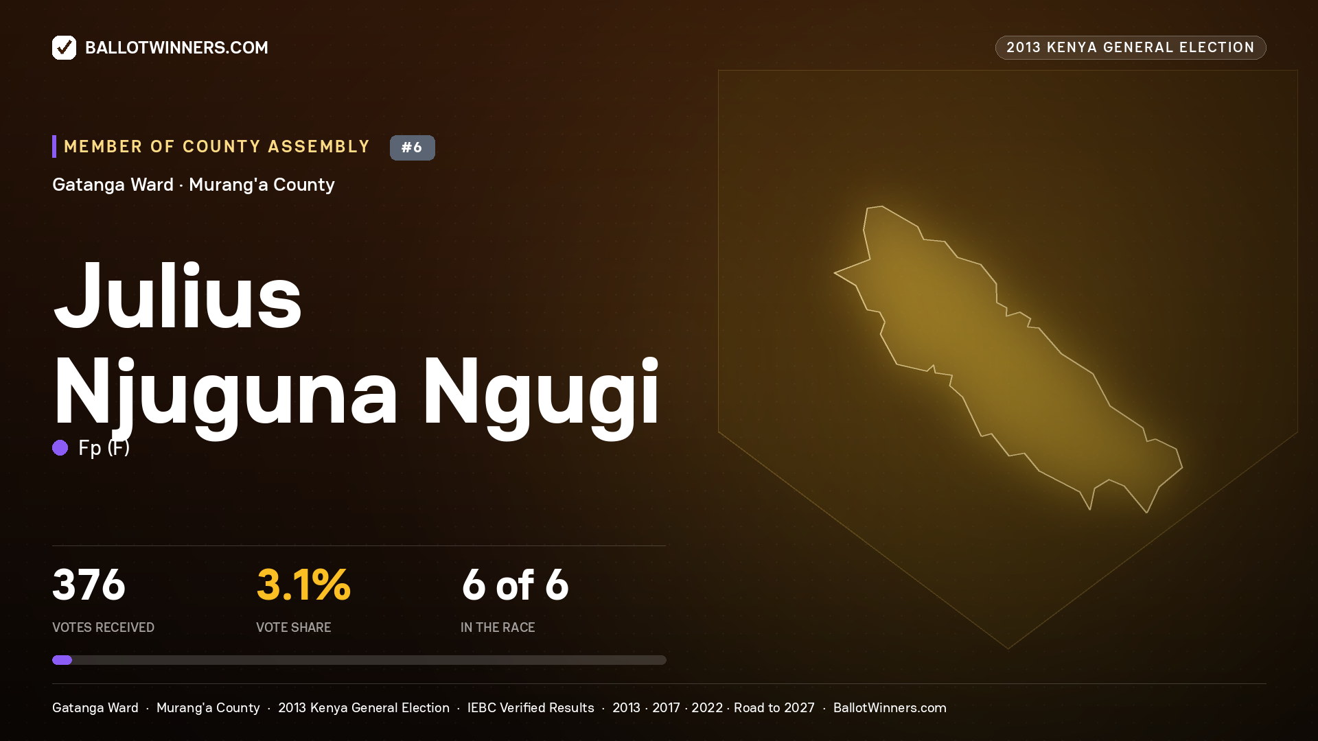 JULIUS NJUGUNA NGUGI, contested Member of County Assembly for GATANGA, 376 votes, 2013 Kenya general election.