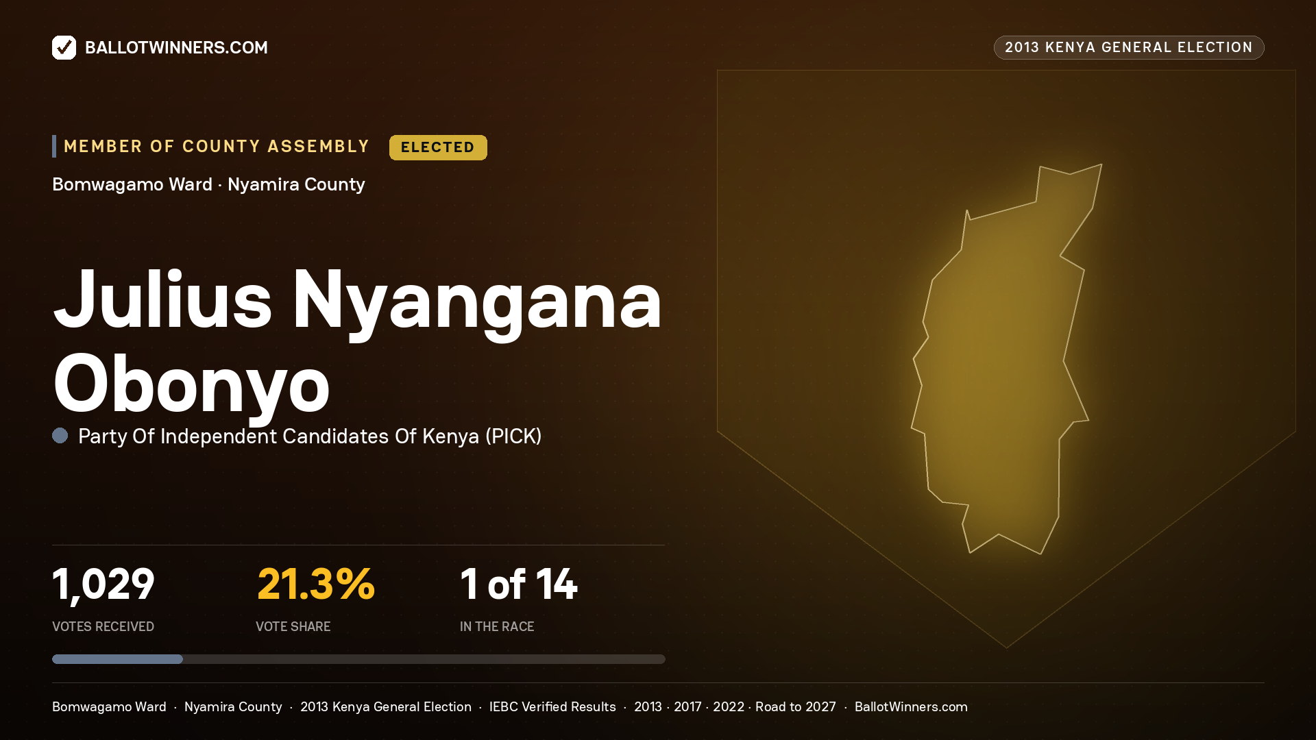 JULIUS   NYANGANA OBONYO, elected Member of County Assembly for BOMWAGAMO, 1,029 votes, 2013 Kenya general election.