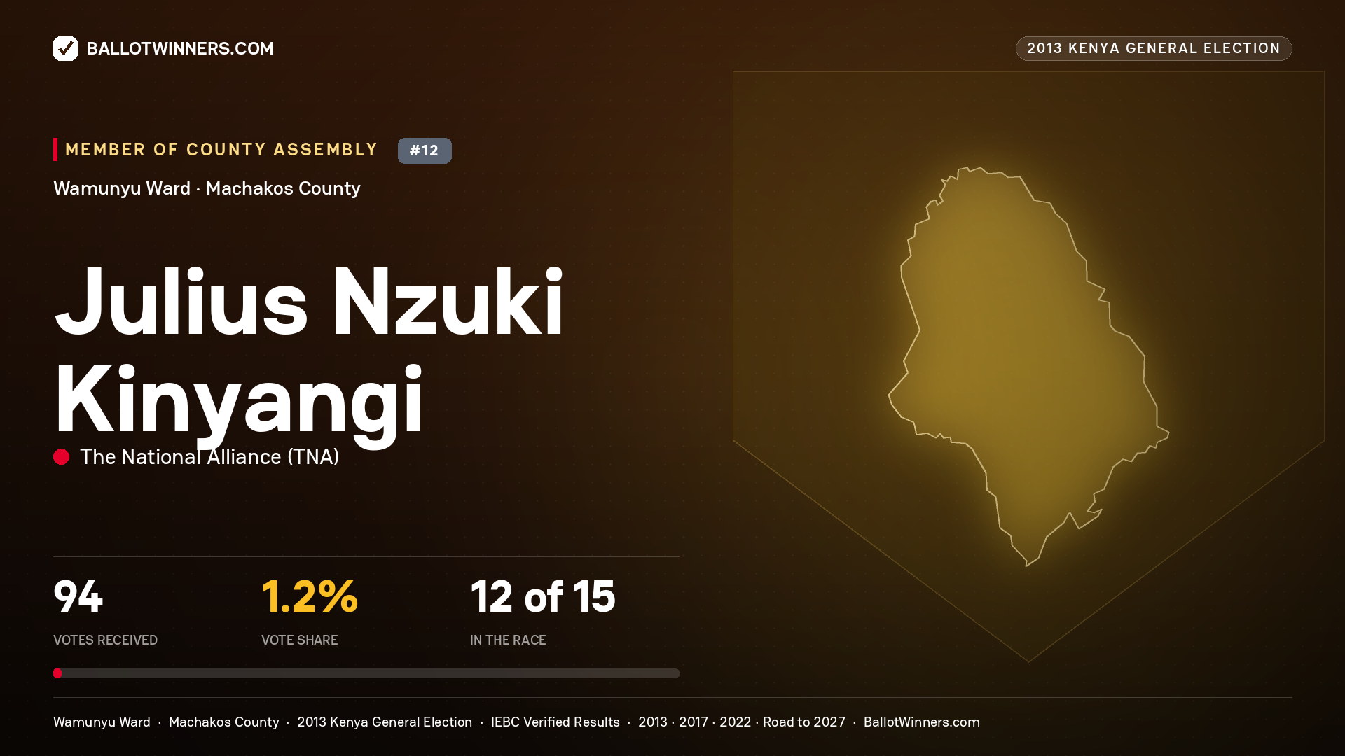 JULIUS NZUKI KINYANGI, contested Member of County Assembly for WAMUNYU, 94 votes, 2013 Kenya general election.