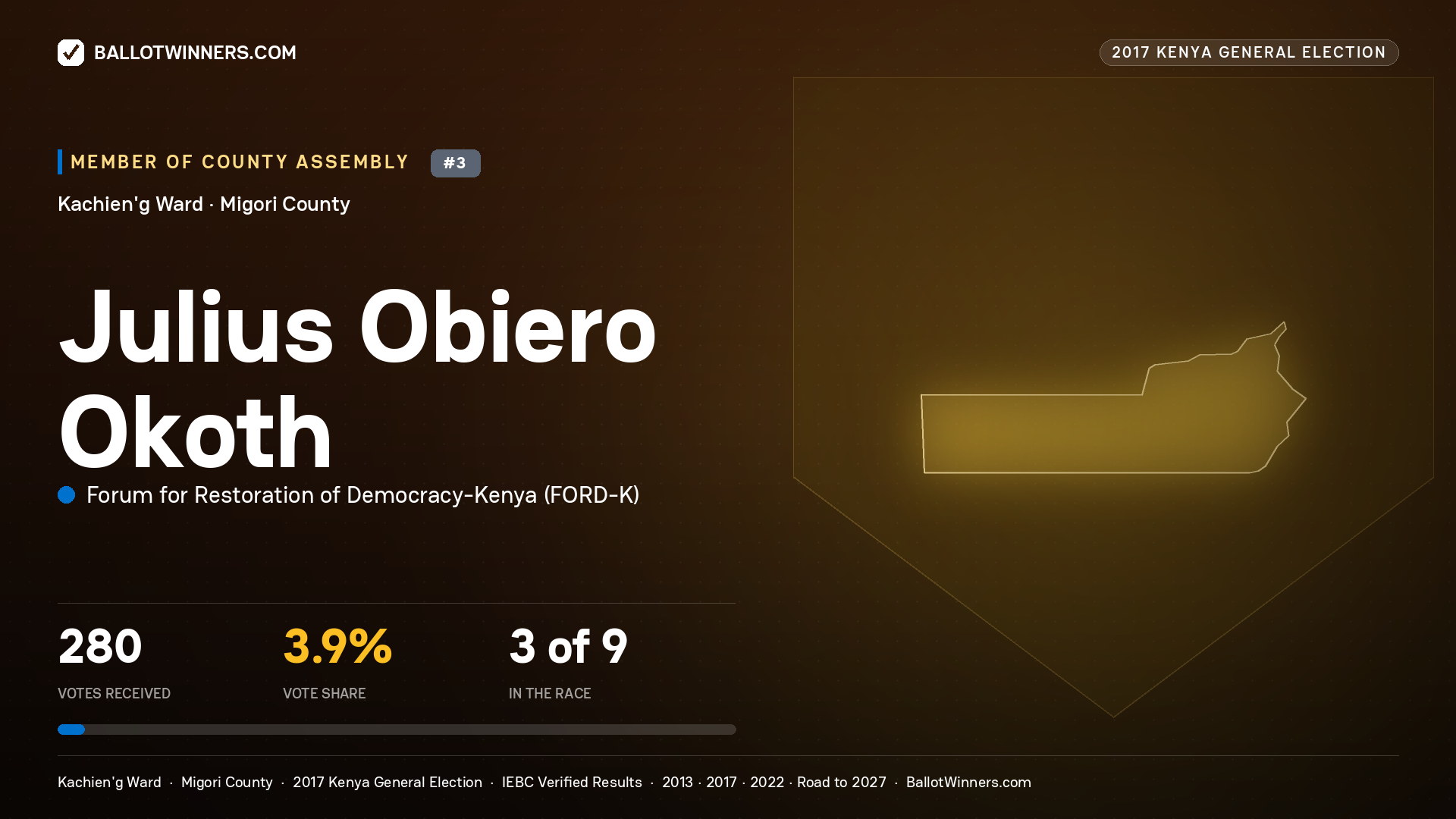 JULIUS OBIERO OKOTH, FORUM FOR RESTORATION OF DEMOCRACY-KENYA, contested Member of County Assembly for KACHIEN'G, 280 votes, 2017 Kenya general election.