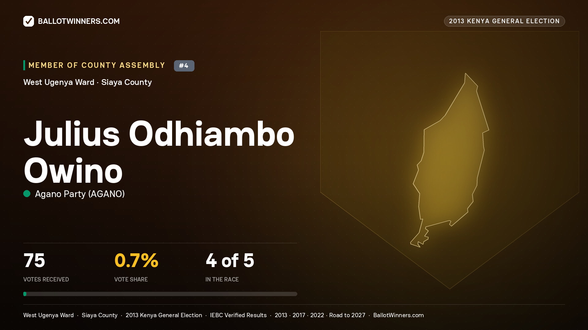 JULIUS ODHIAMBO OWINO, contested Member of County Assembly for WEST UGENYA, 75 votes, 2013 Kenya general election.