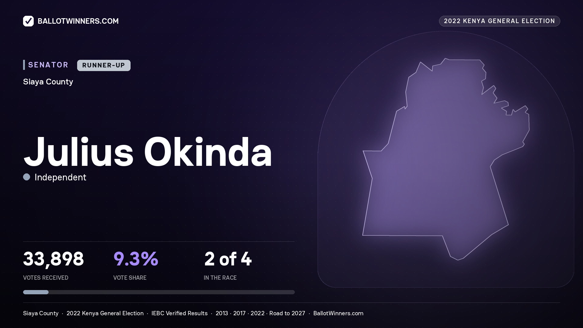 Julius Okinda, Independent, contested Senator for SIAYA, 33,898 votes, 2022 Kenya general election.