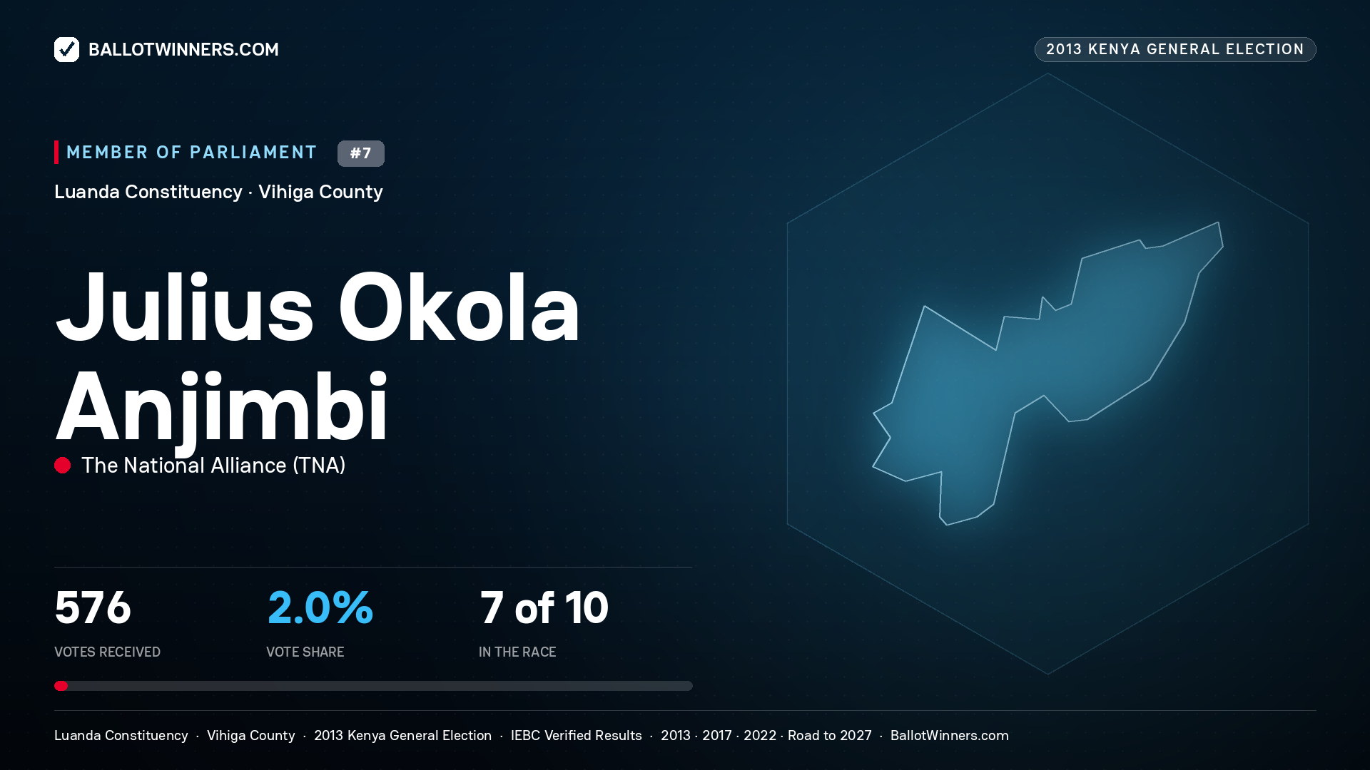 JULIUS OKOLA ANJIMBI, contested Member of Parliament for LUANDA, 576 votes, 2013 Kenya general election.