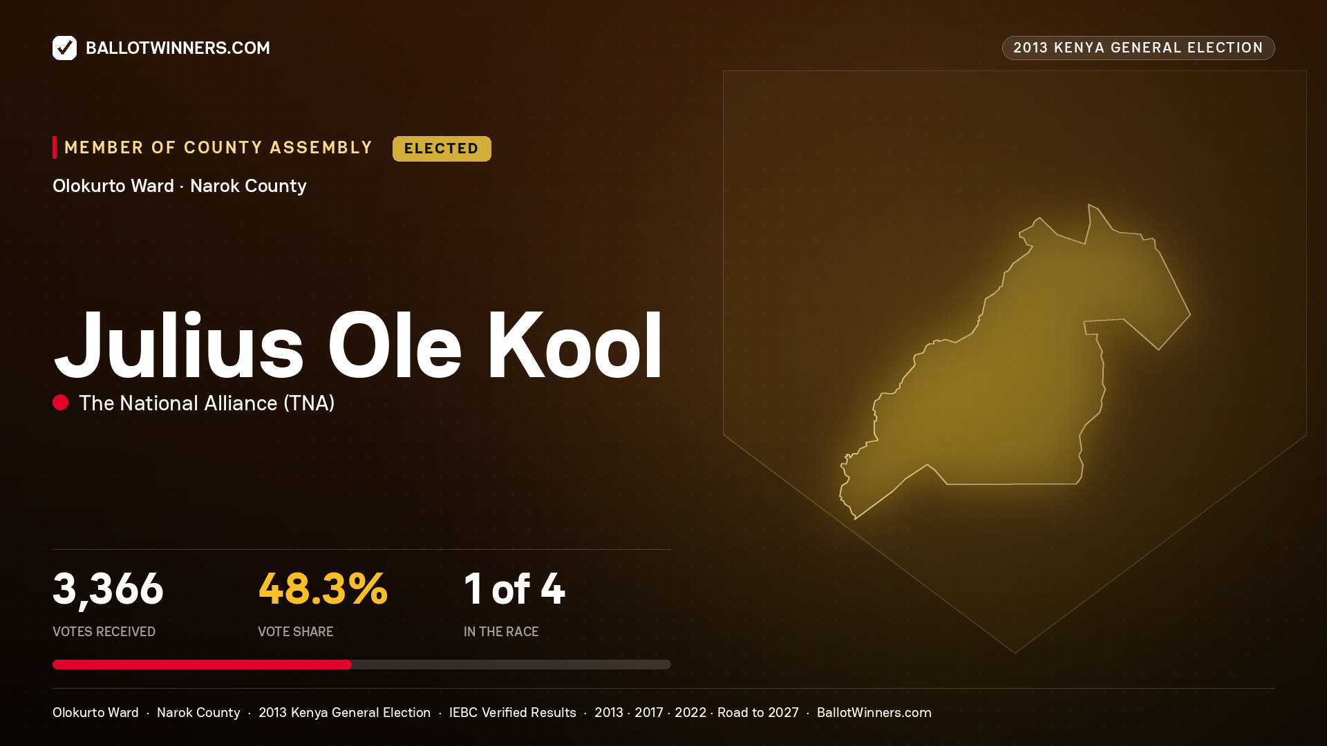 JULIUS OLE KOOL, elected Member of County Assembly for OLOKURTO, 3,366 votes, 2013 Kenya general election.