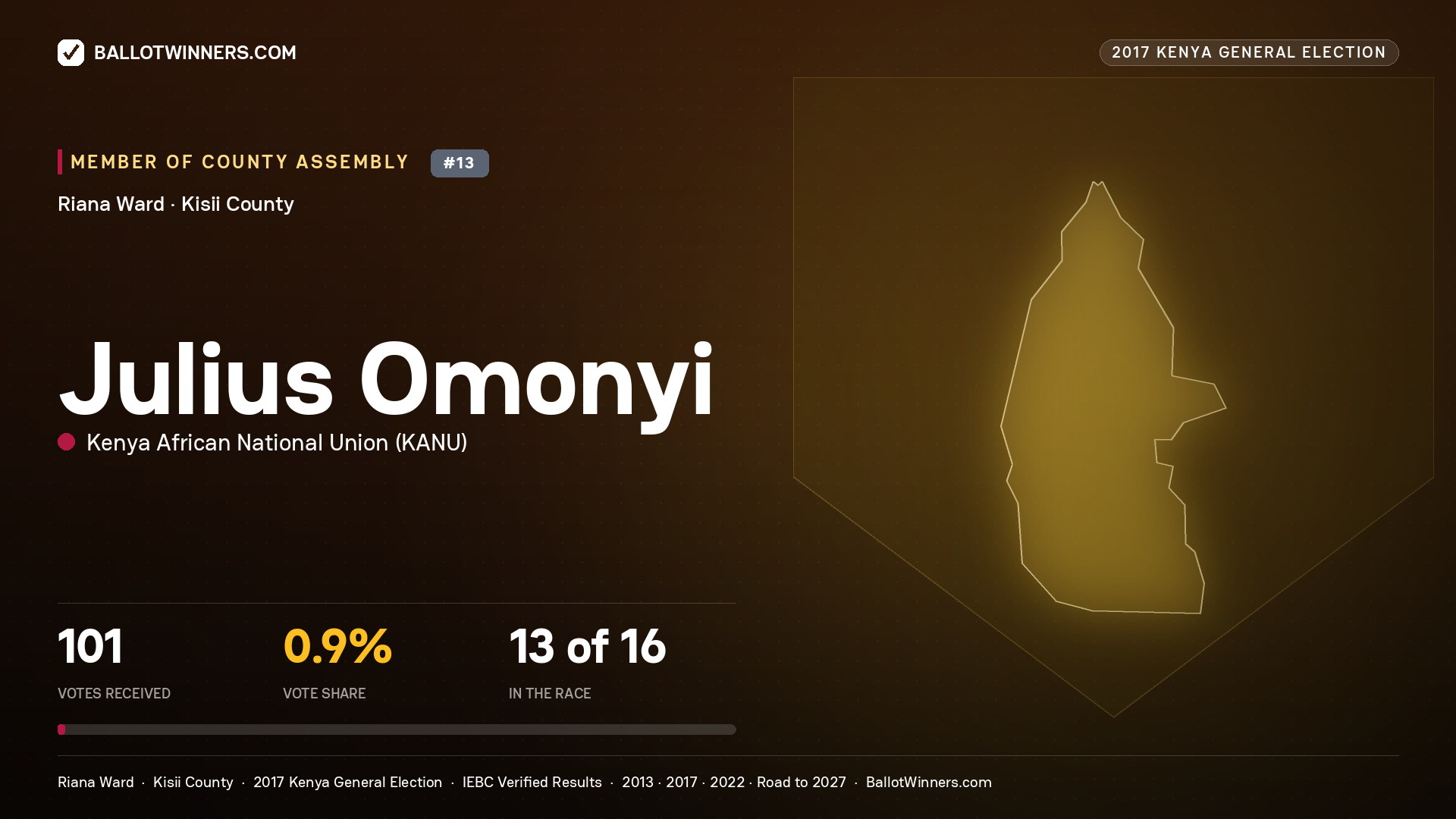 JULIUS OMONYI, KENYA AFRICAN NATIONAL UNION, contested Member of County Assembly for RIANA, 101 votes, 2017 Kenya general election.