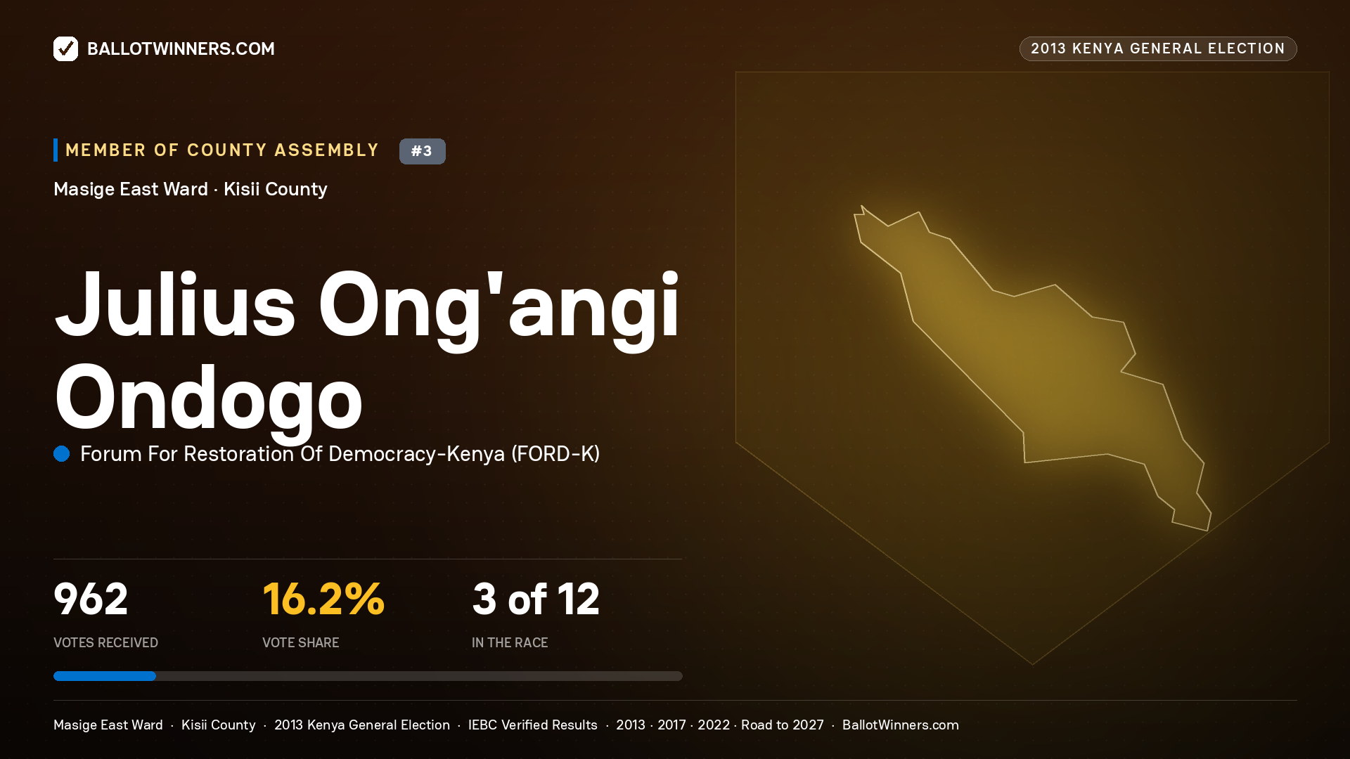 JULIUS ONG’ANGI ONDOGO, contested Member of County Assembly for MASIGE EAST, 962 votes, 2013 Kenya general election.