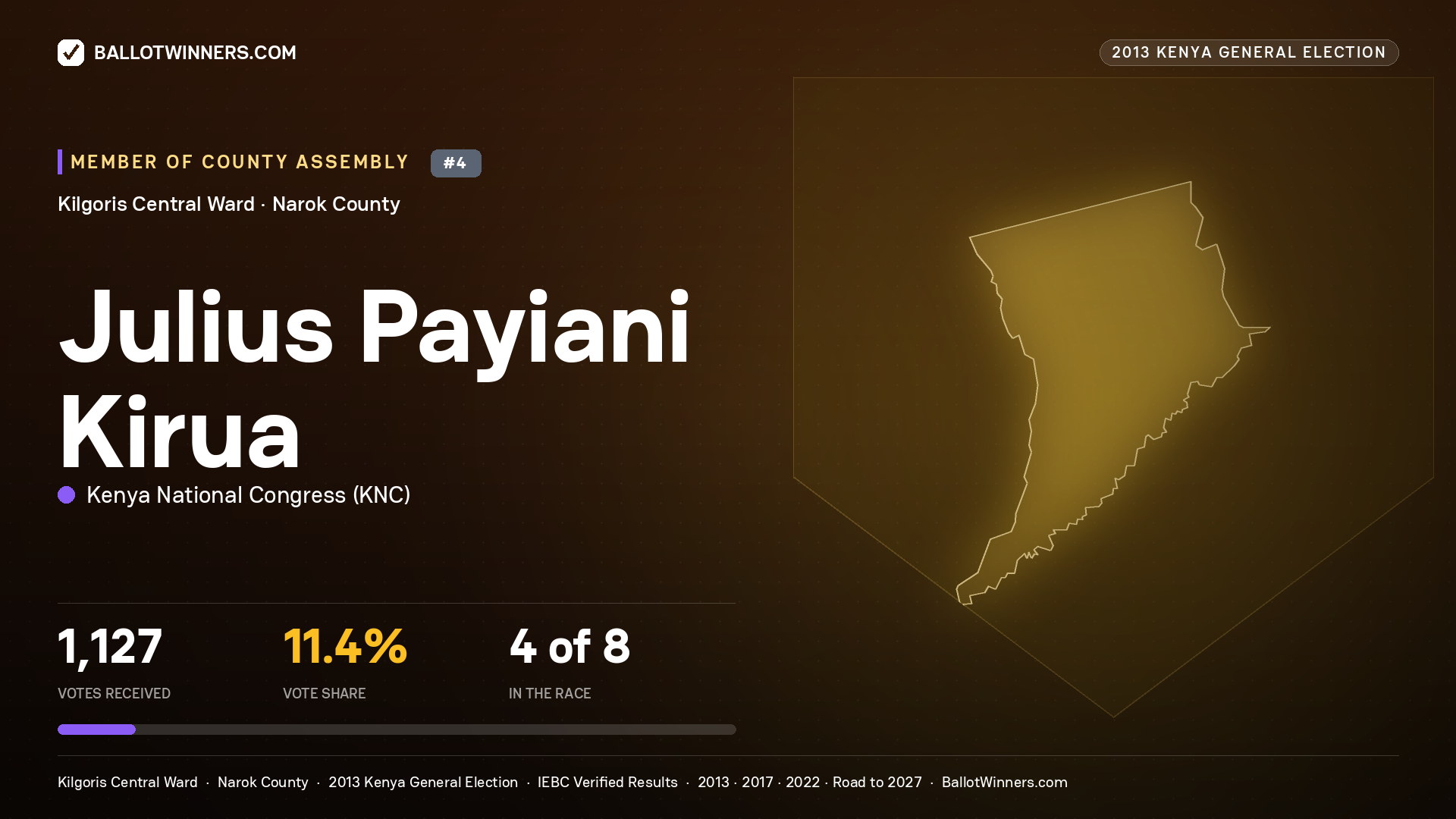 JULIUS PAYIANI KIRUA, contested Member of County Assembly for KILGORIS
CENTRAL, 1,127 votes, 2013 Kenya general election.
