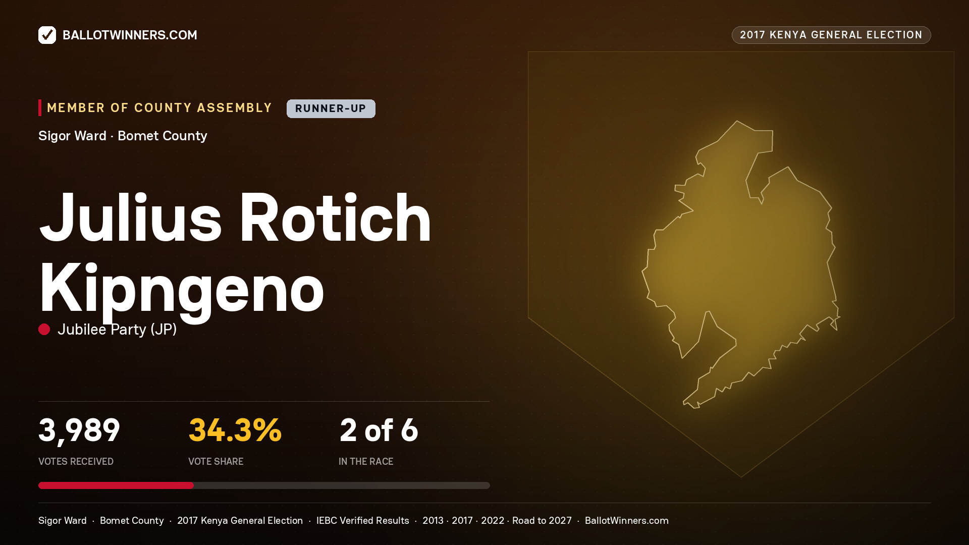 JULIUS ROTICH KIPNGENO, JUBILEE PARTY, contested Member of County Assembly for SIGOR, 3,989 votes, 2017 Kenya general election.