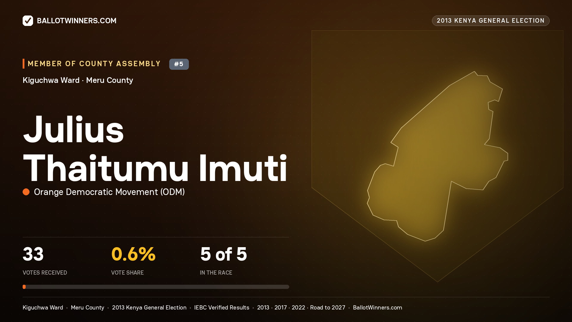 JULIUS THAITUMU IMUTI, contested Member of County Assembly for KIGUCHWA, 33 votes, 2013 Kenya general election.